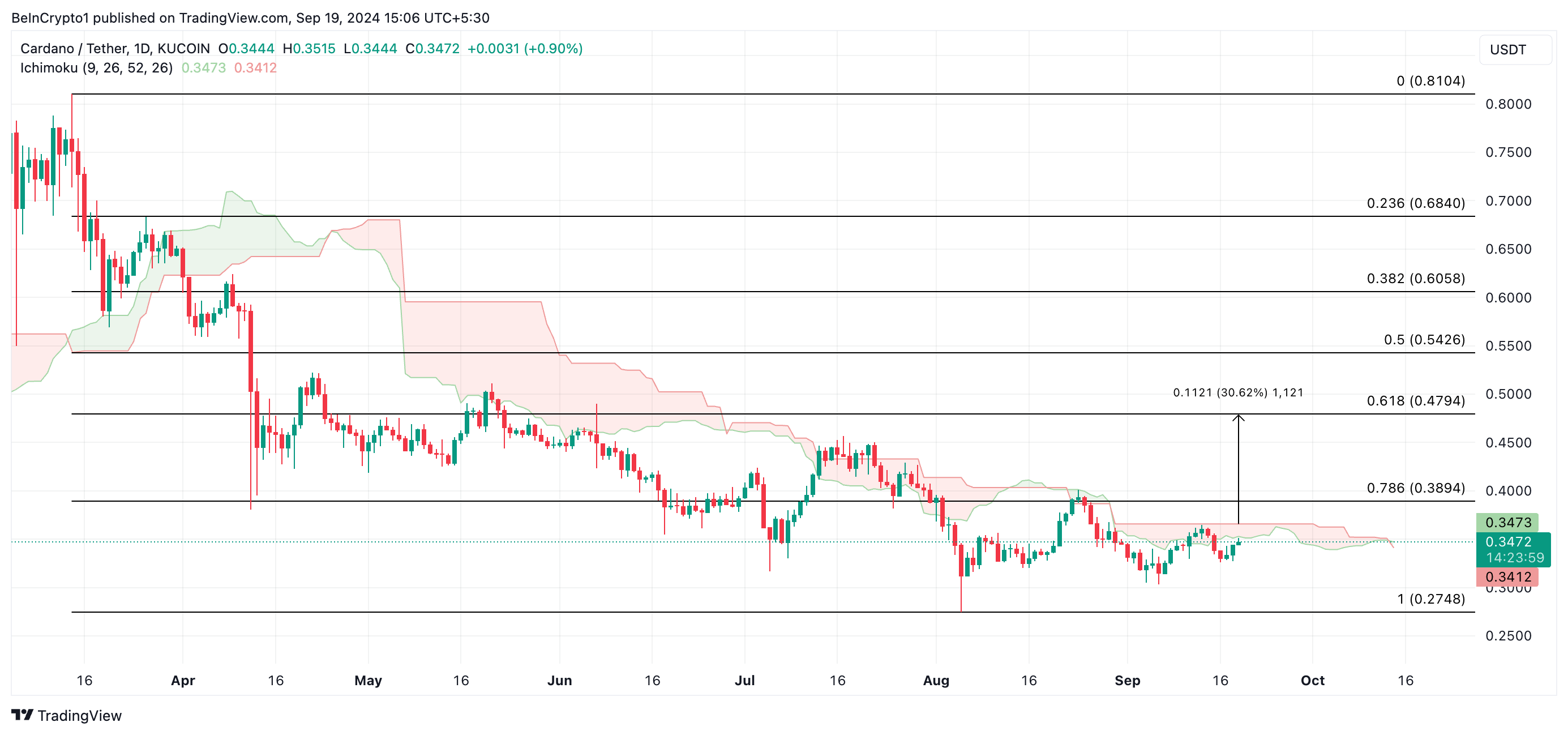 prediksi harga cardano