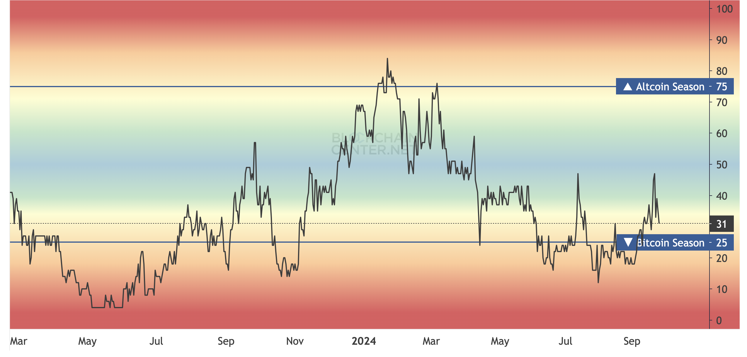 Indeks Altcoin Season. 
