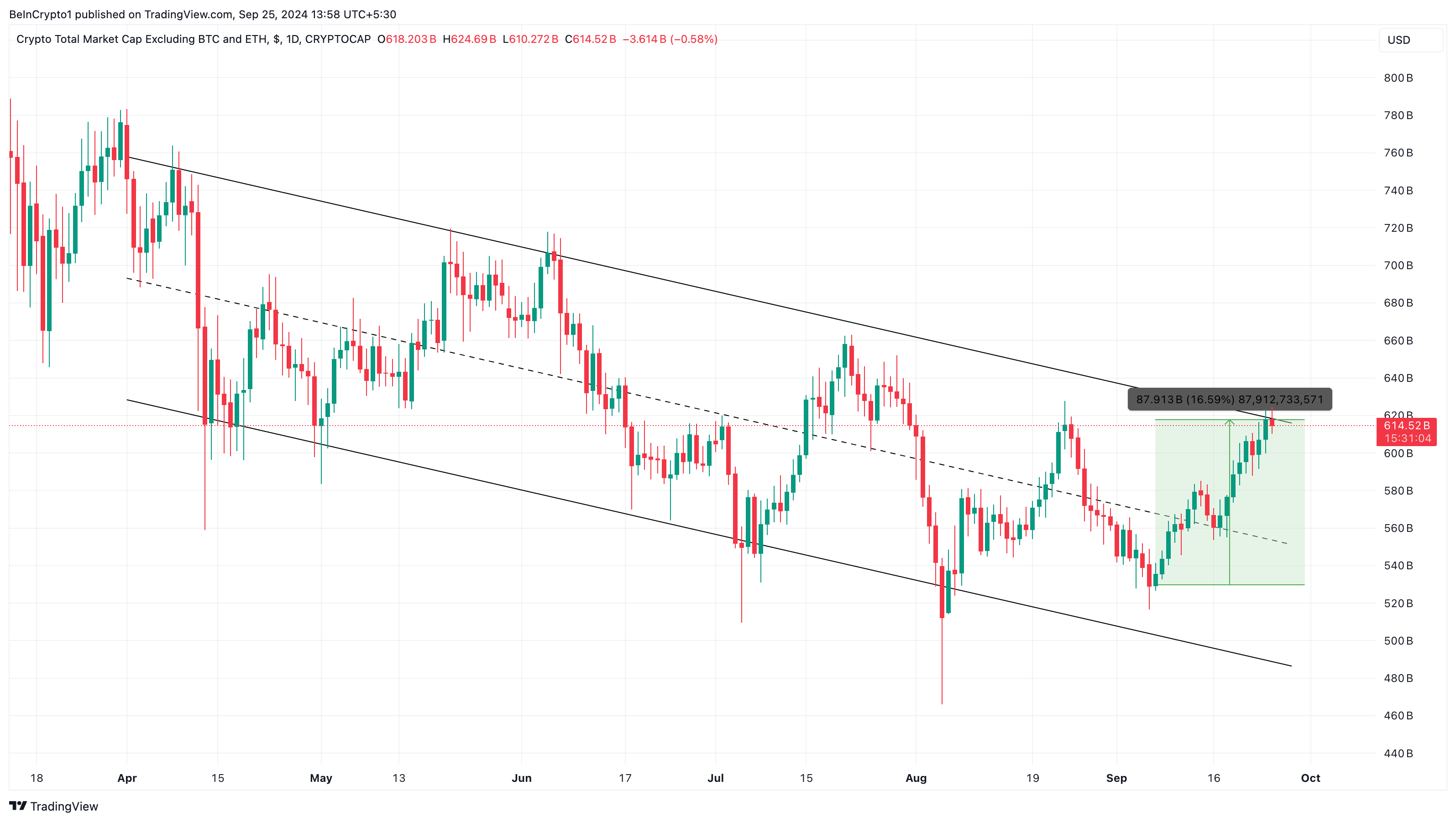 Analisis Harian Altcoin TOTAL3. 