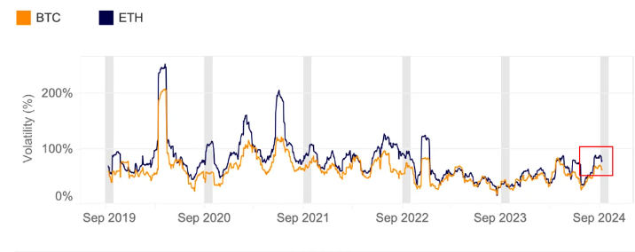 Bitcoin and Ethereum 30-D Volatility, Source Kaiko