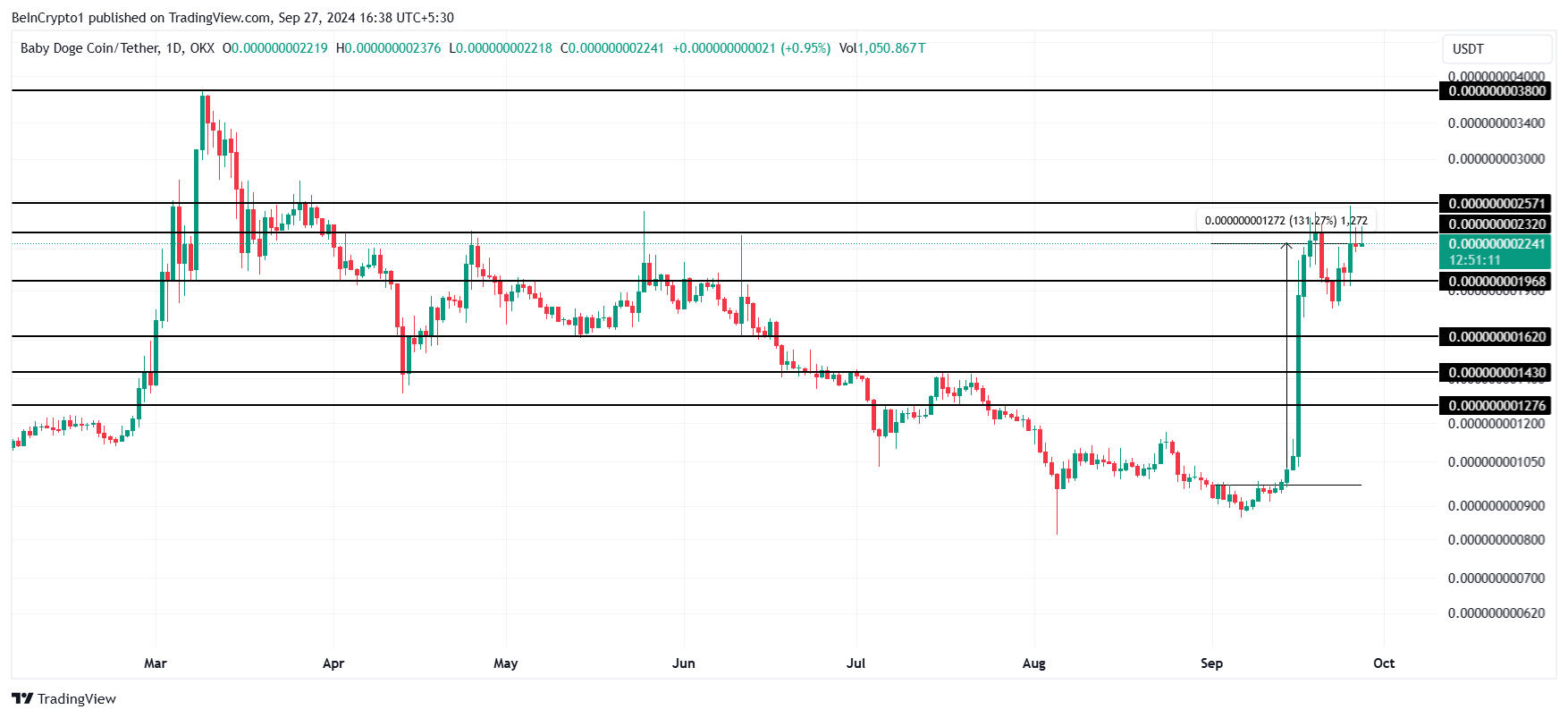 Analisis Harga BabyDoge. 