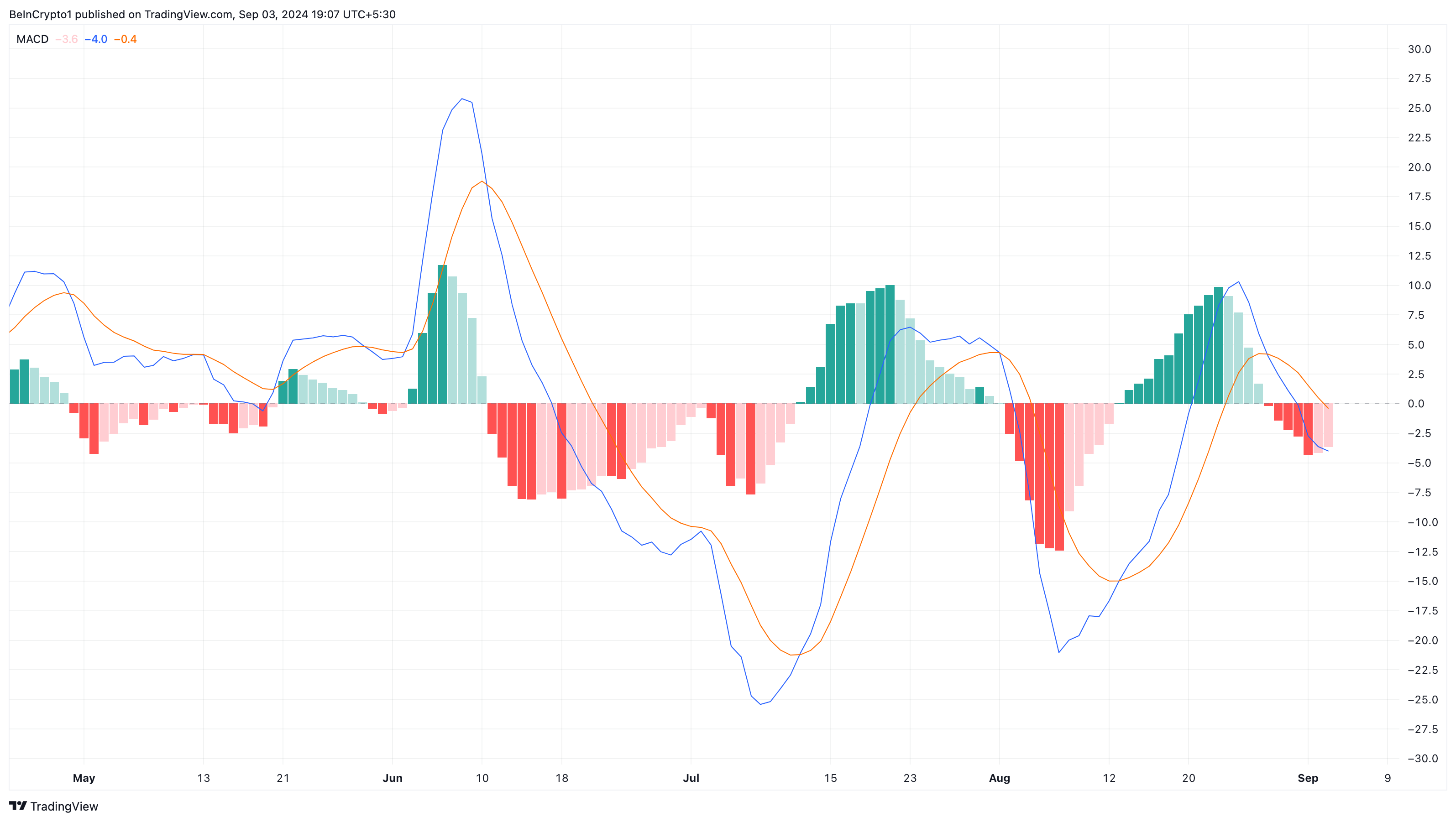 MACD Binance Coin.