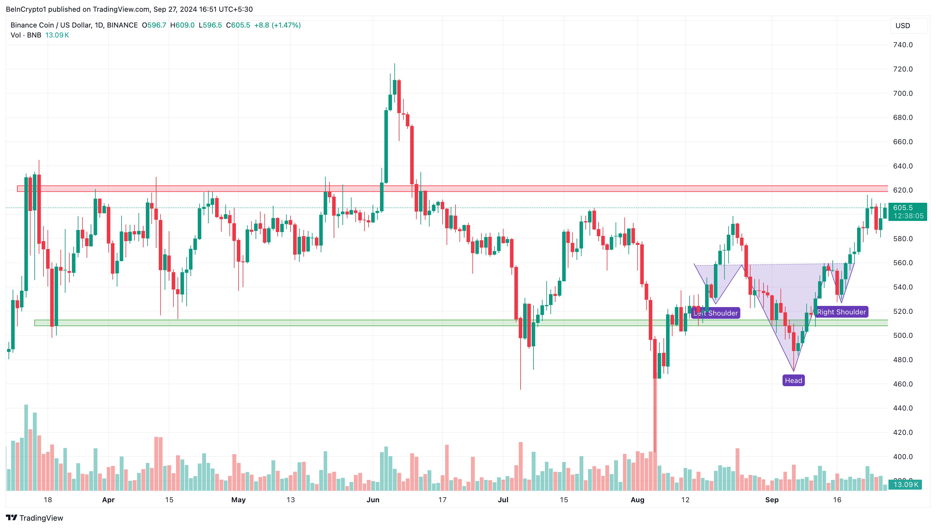 Analisis Harga Harian Binance Coin