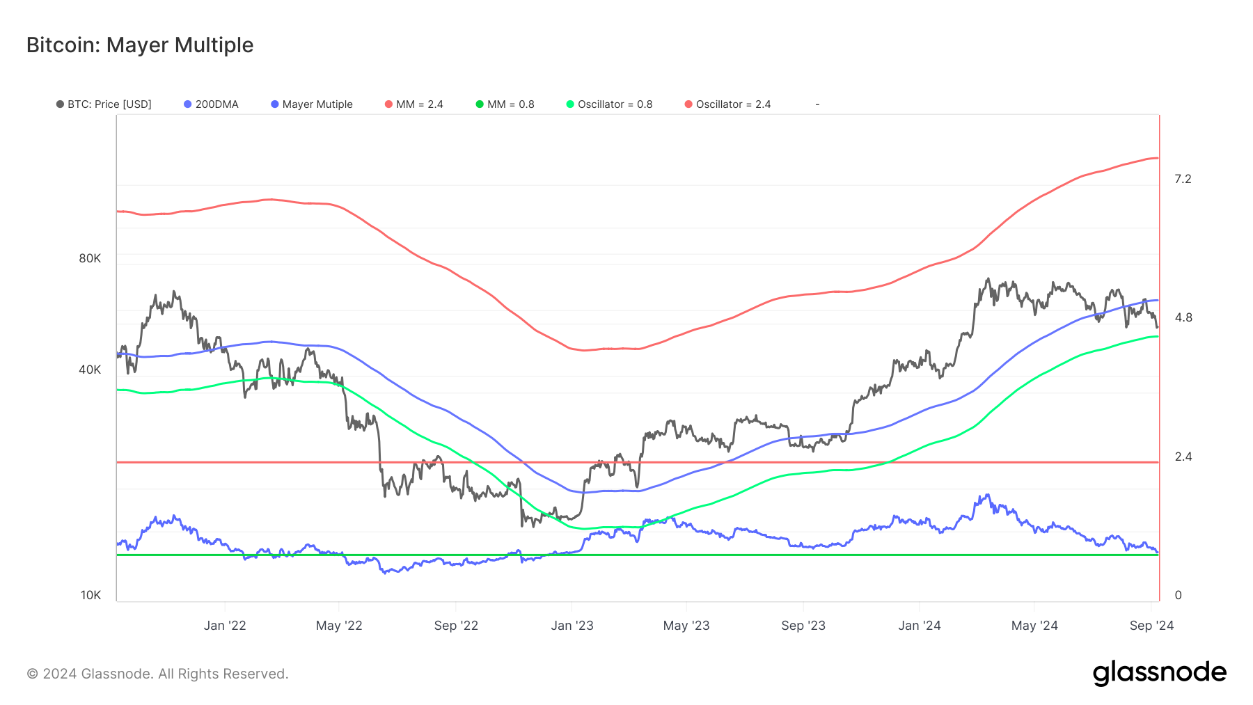 Mayer Multiple Bitcoin. 