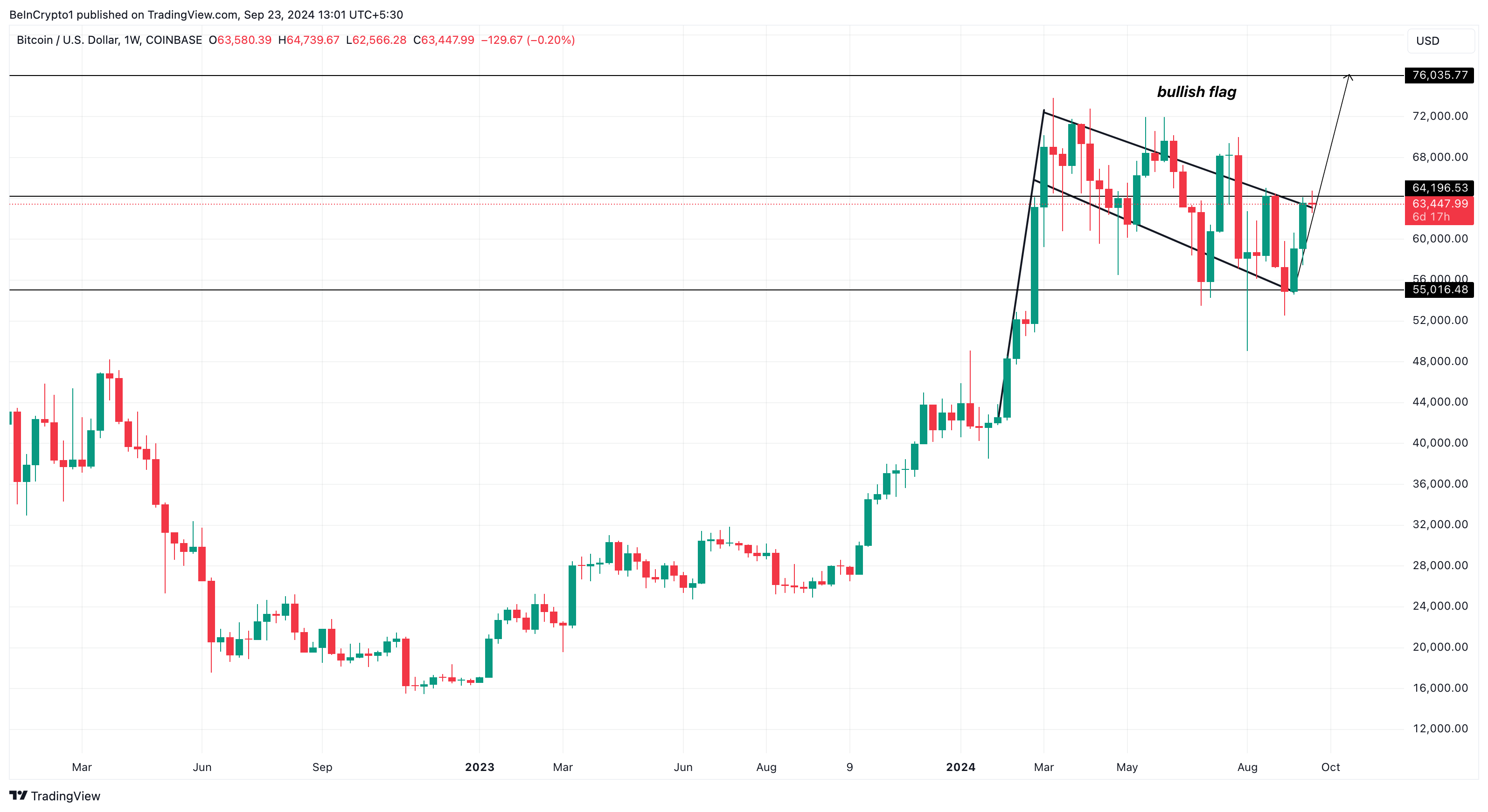 Analisis Harga Mingguan Bitcoin. 