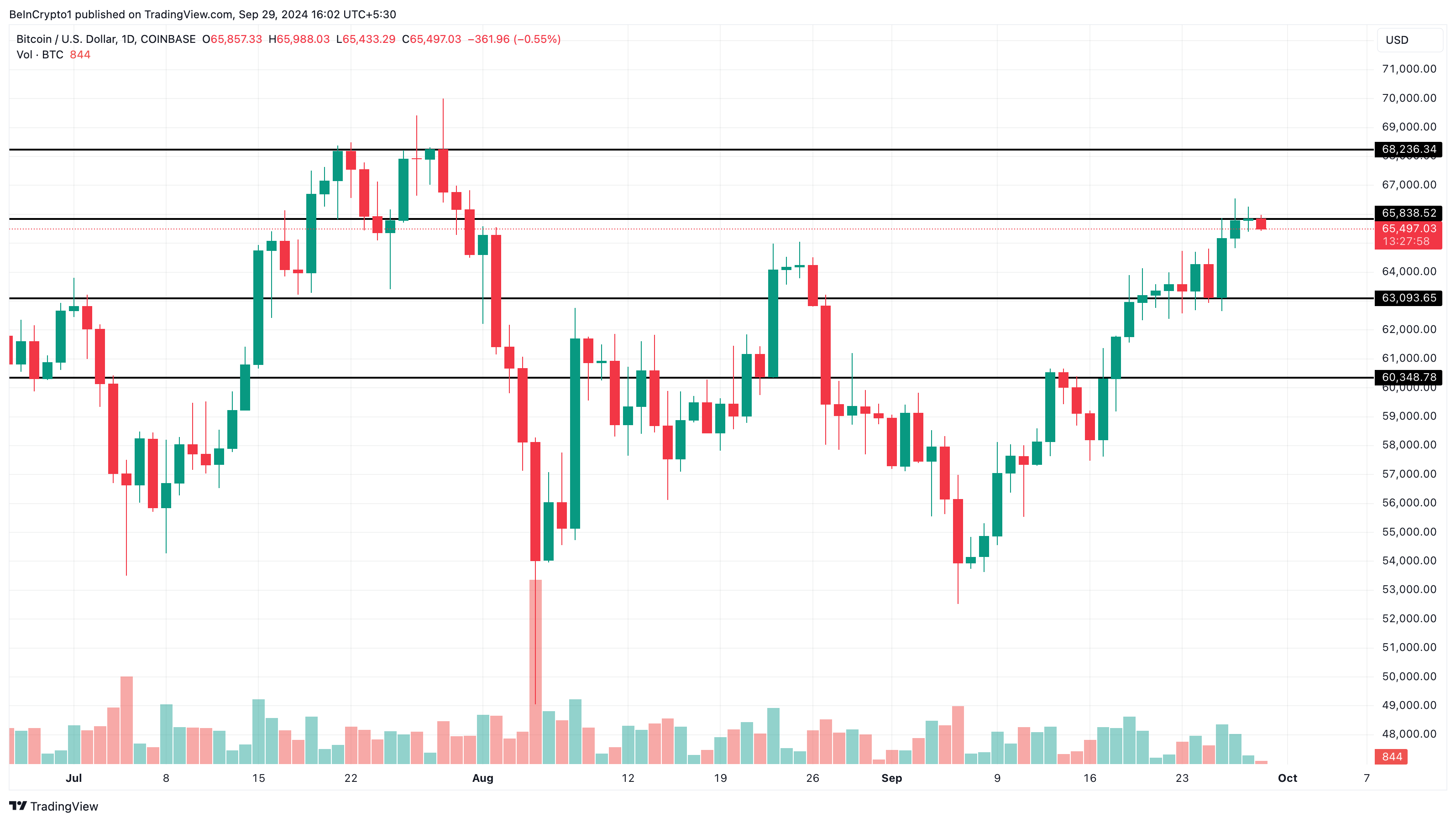 Bitcoin Daily Price Analysis