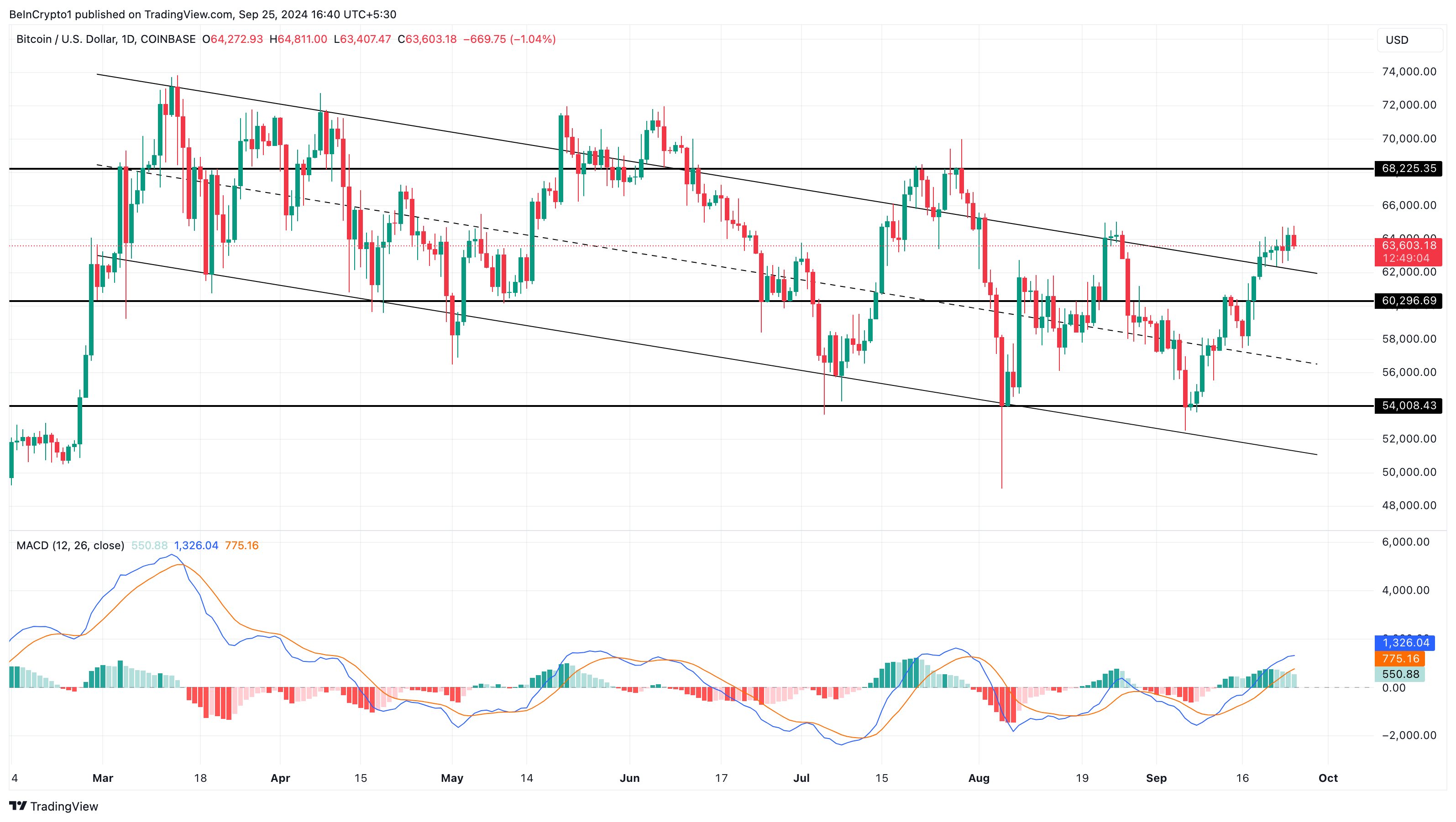 Analisis Harga Bitcoin.