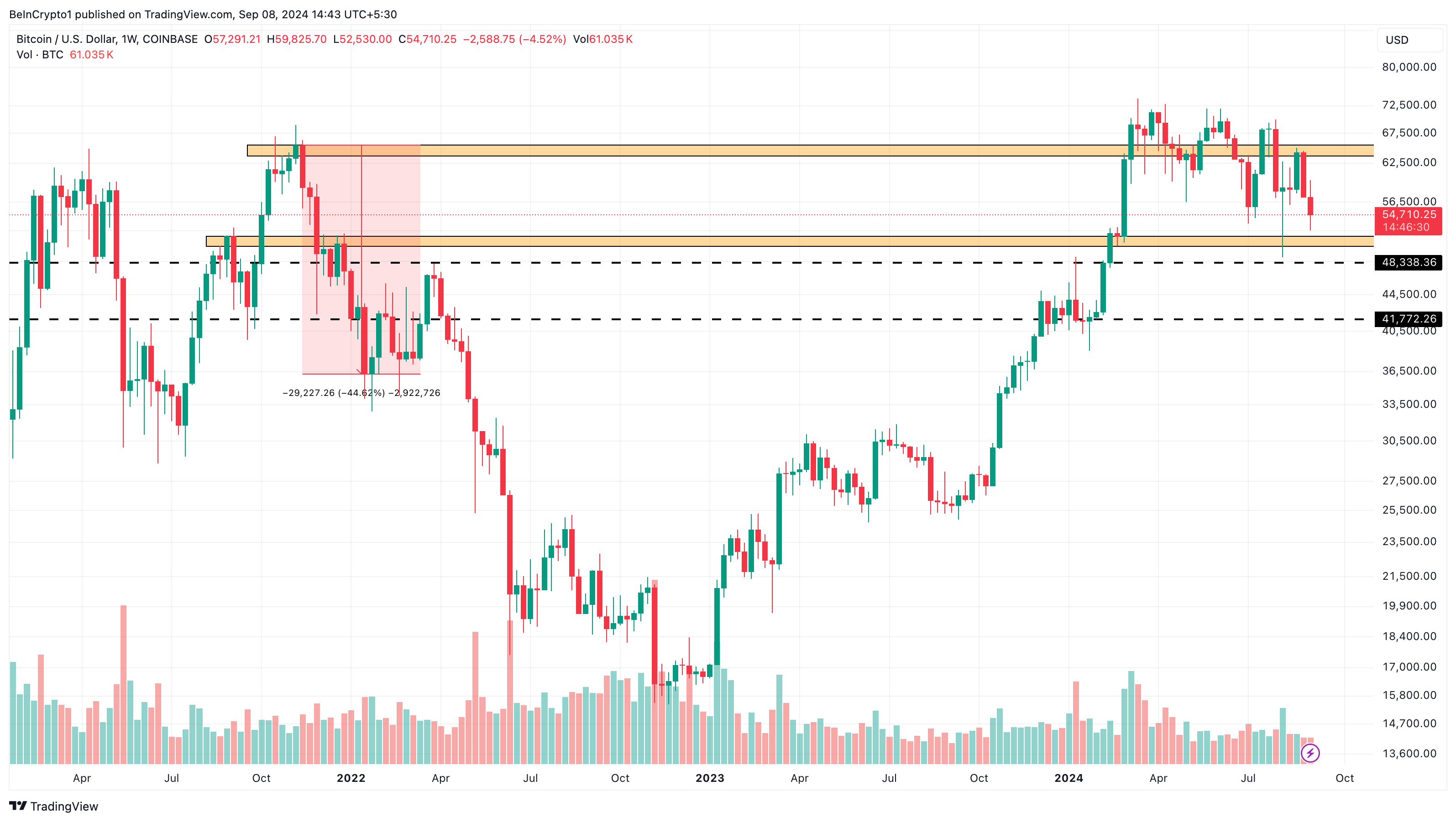 Analisis Harga Mingguan Bitcoin. 
