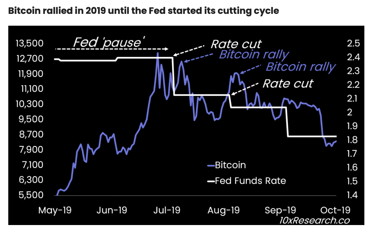 Bitcoin Historical Reaction to Fed Rate Cut. 
