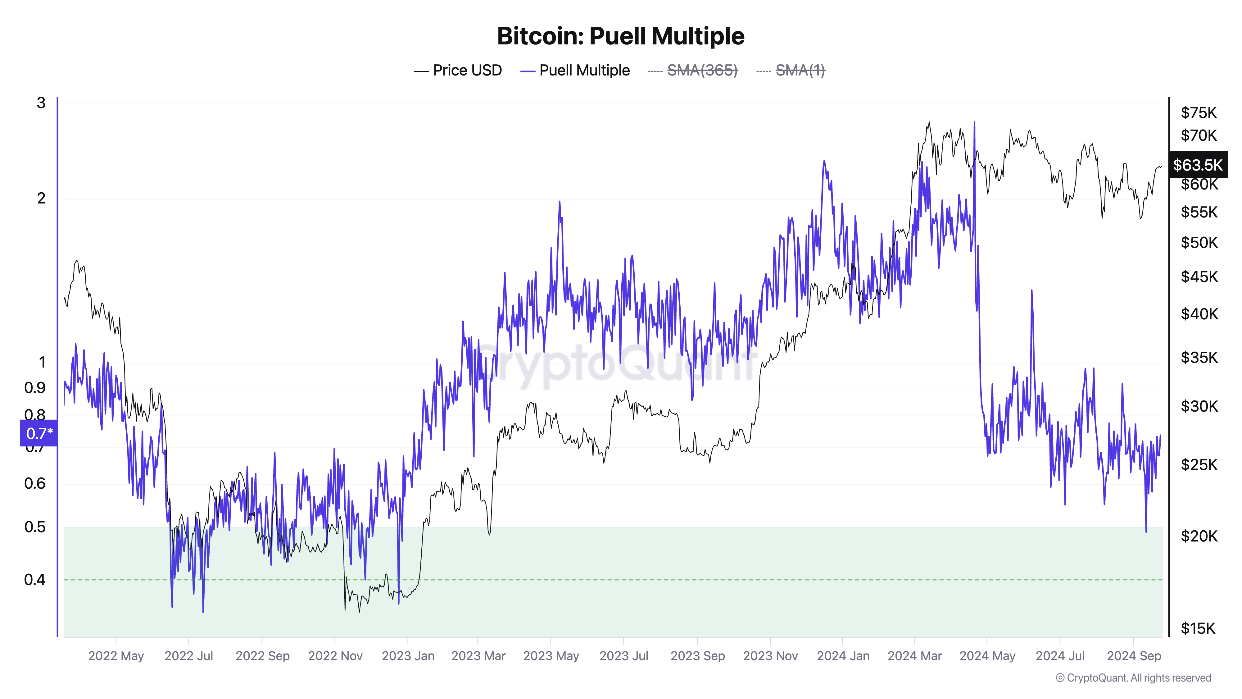 Bitcoin Puell Multiple