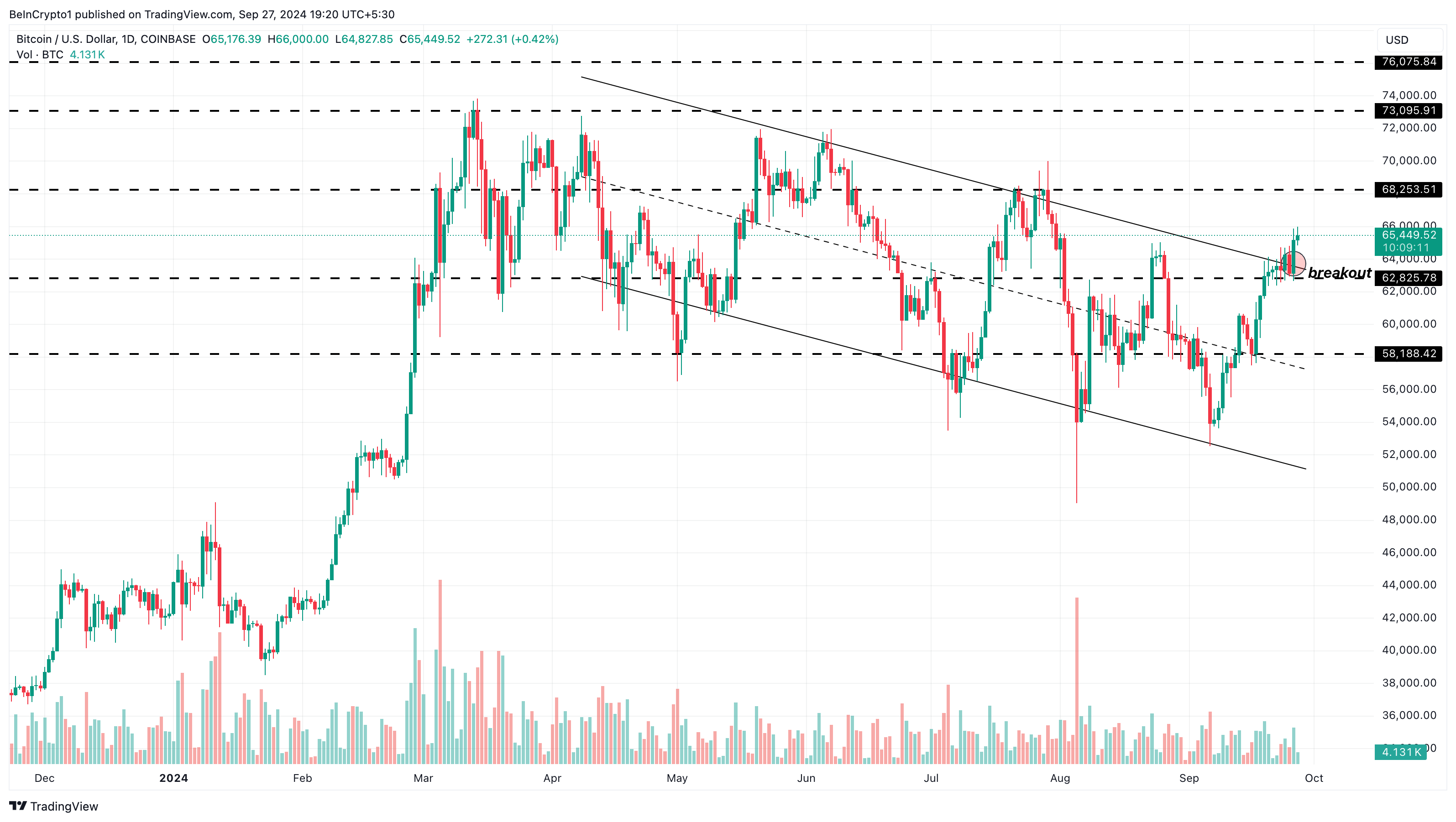 Analisis Harga Harian Bitcoin