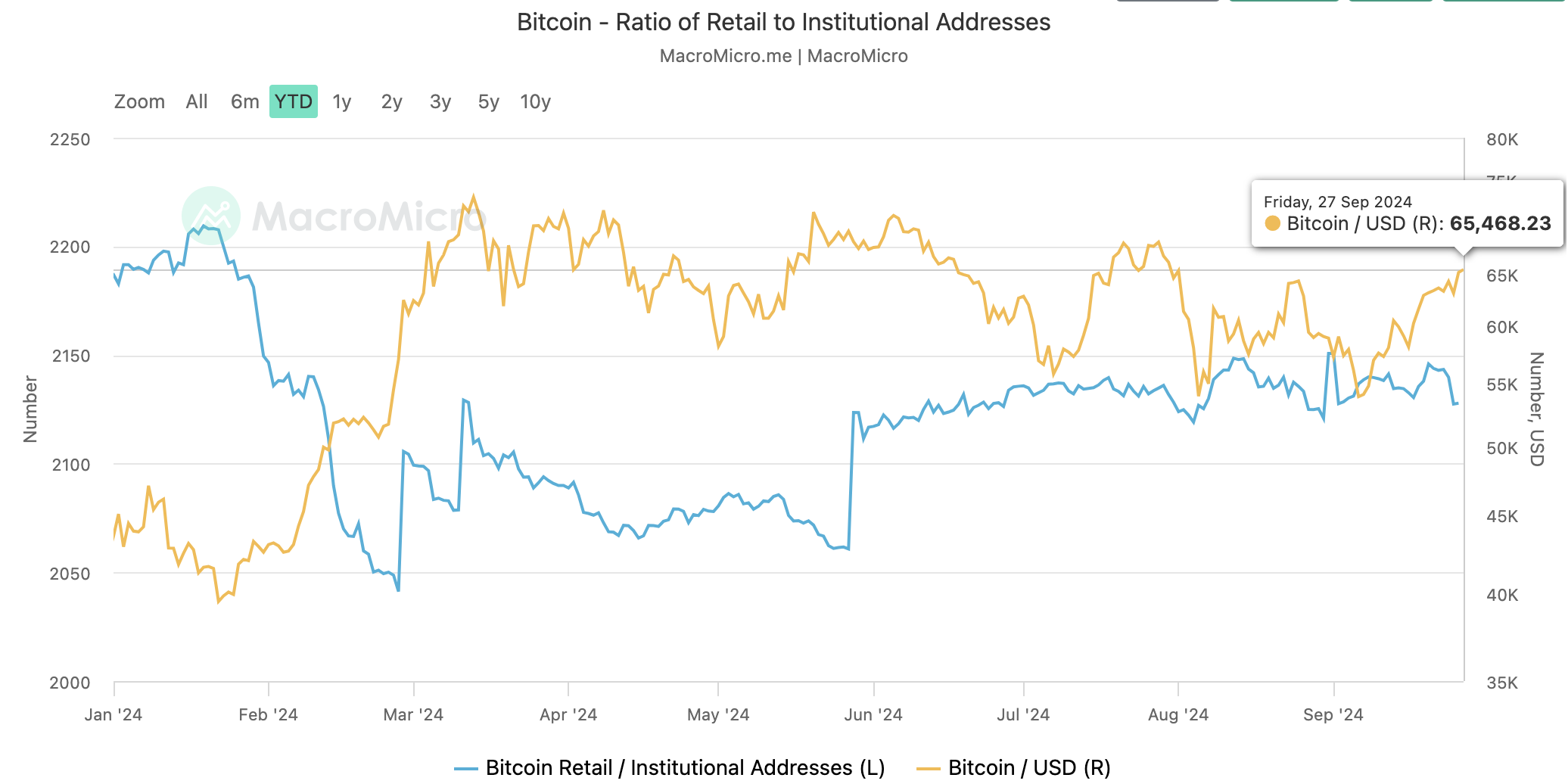 Investor ritel Bitcoin kembali
