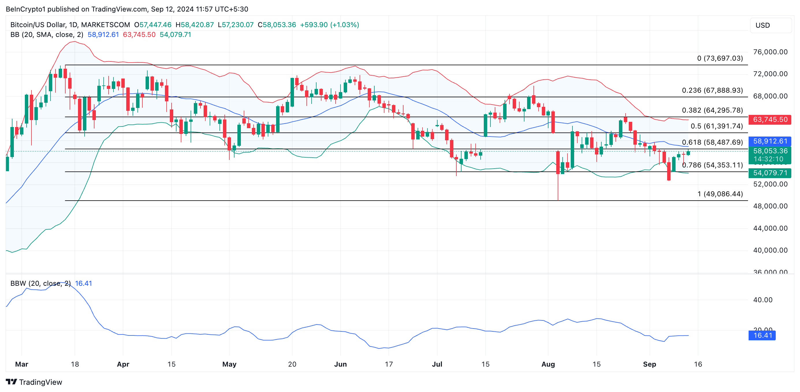 bollinger bands btc dan prediksi harga