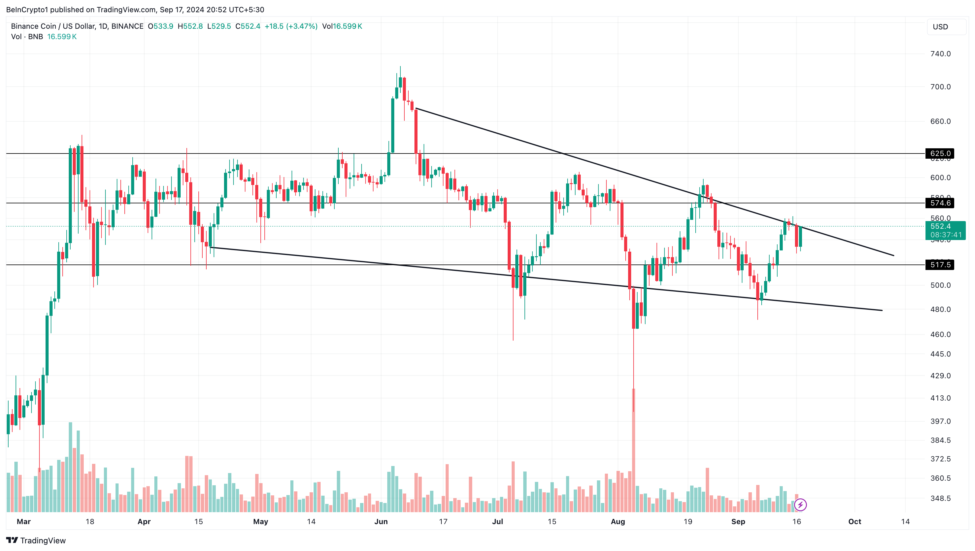 Binance Coin Daily Analysis. 