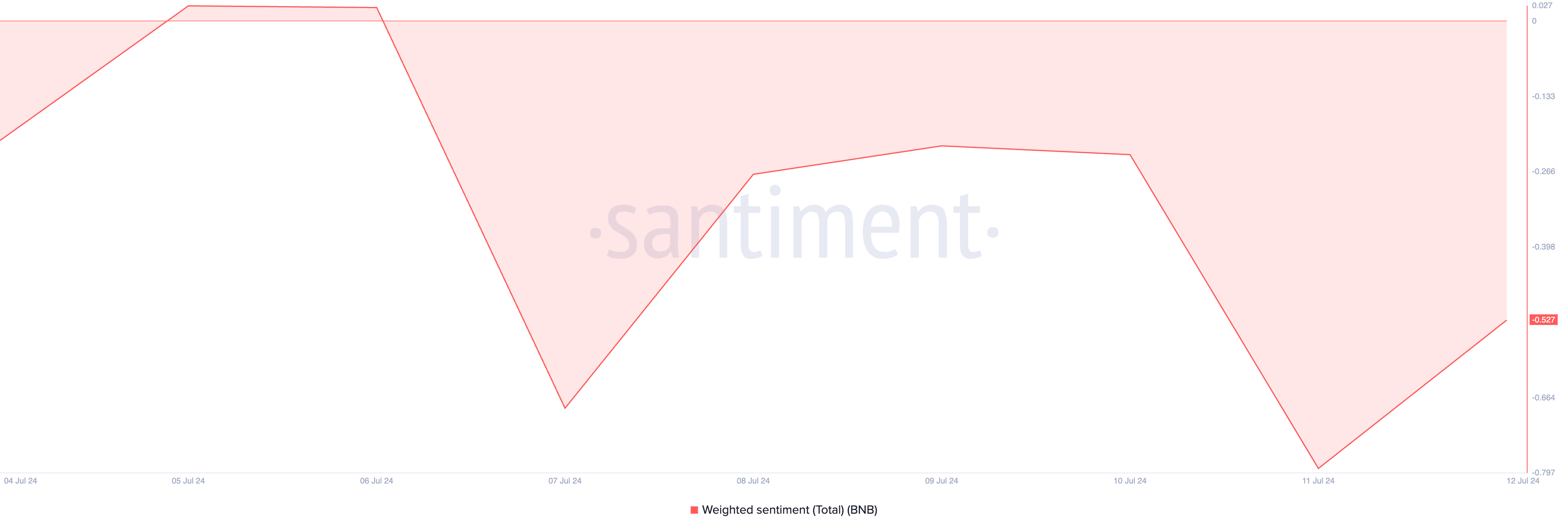 Binance Coin (bnb) weighted sentiment