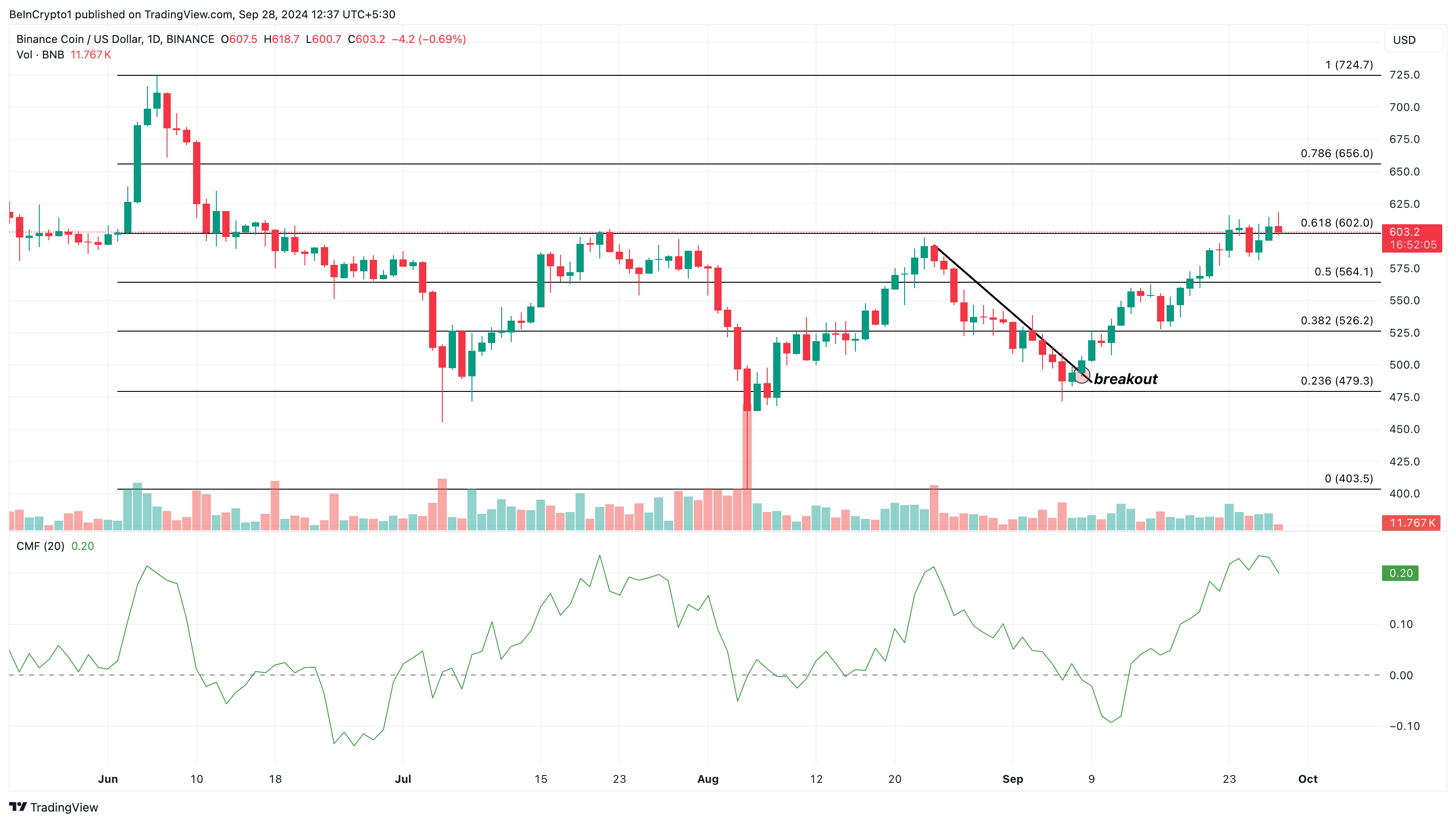 BNB price to reach all-time high analysis