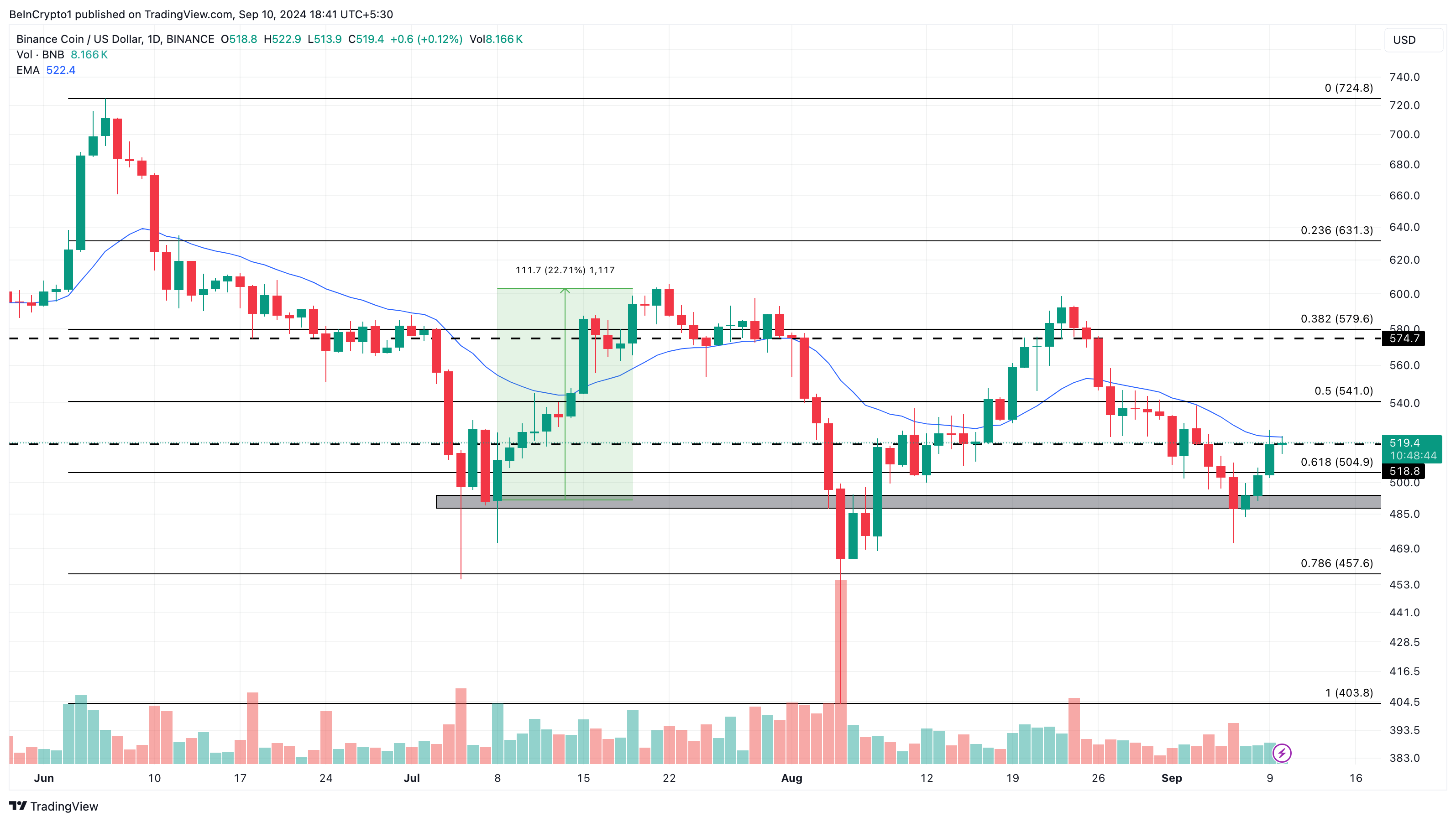 Binance Coin Daily Analysis.