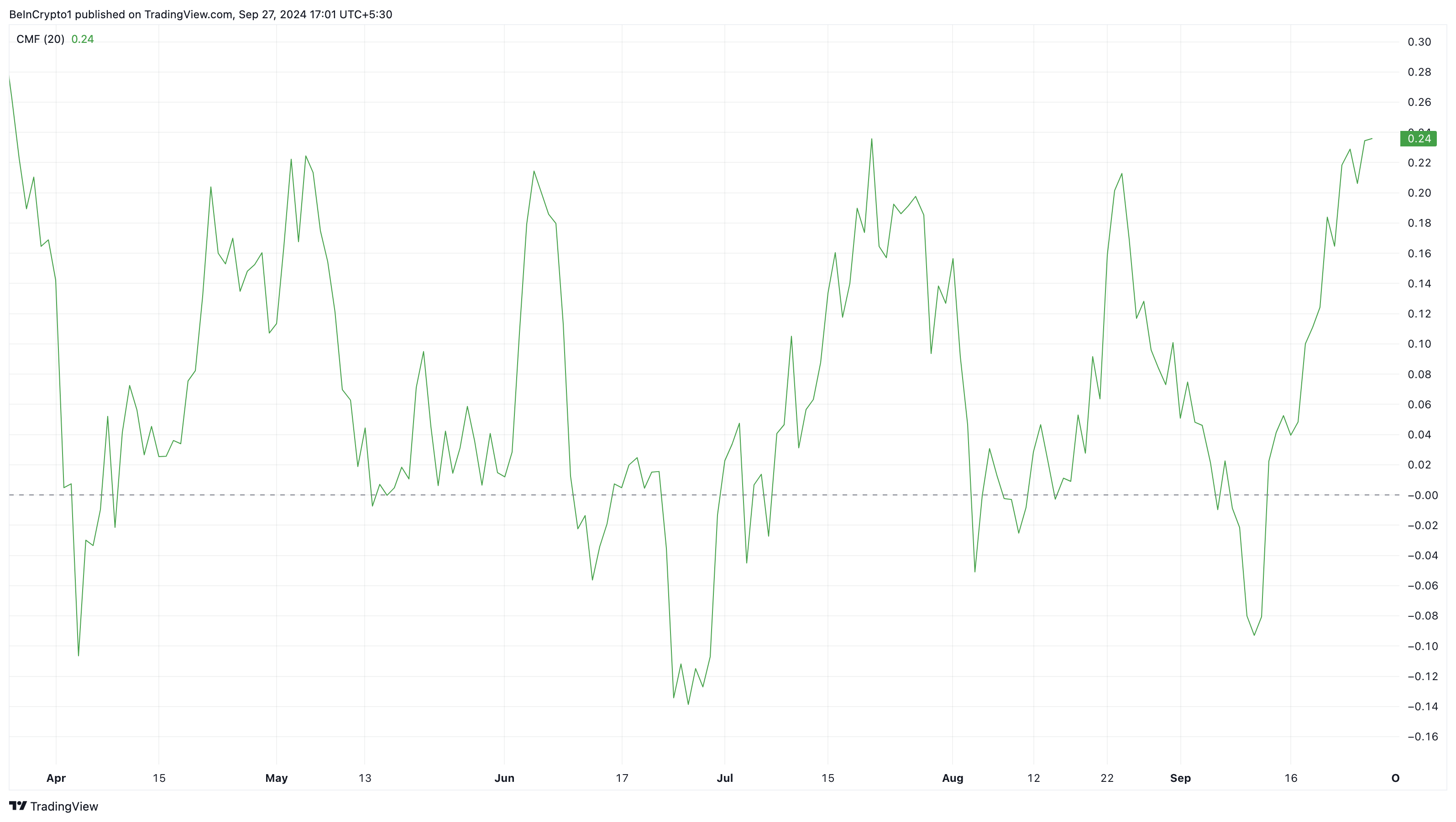 Chaikin Money Flow Binance Coin (BNB)