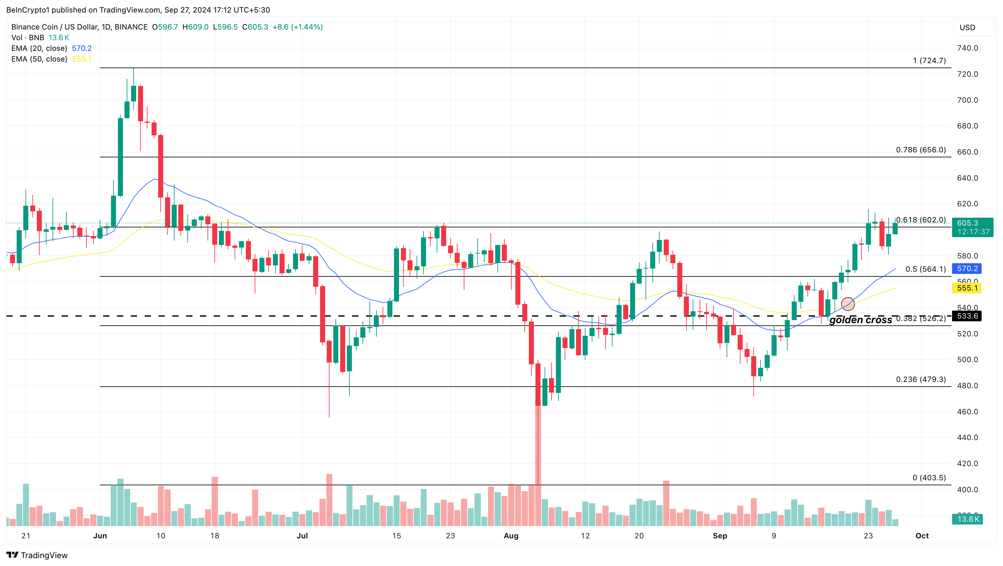 Analisis Harga Harian Binance Coin (BNB)