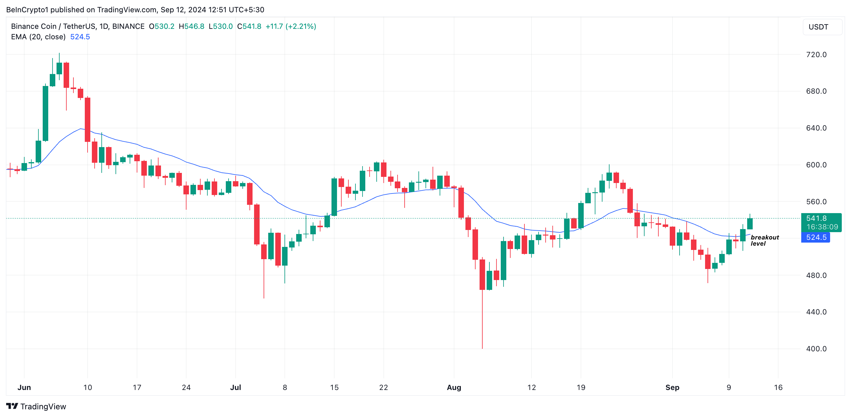 bnb 20-day ema