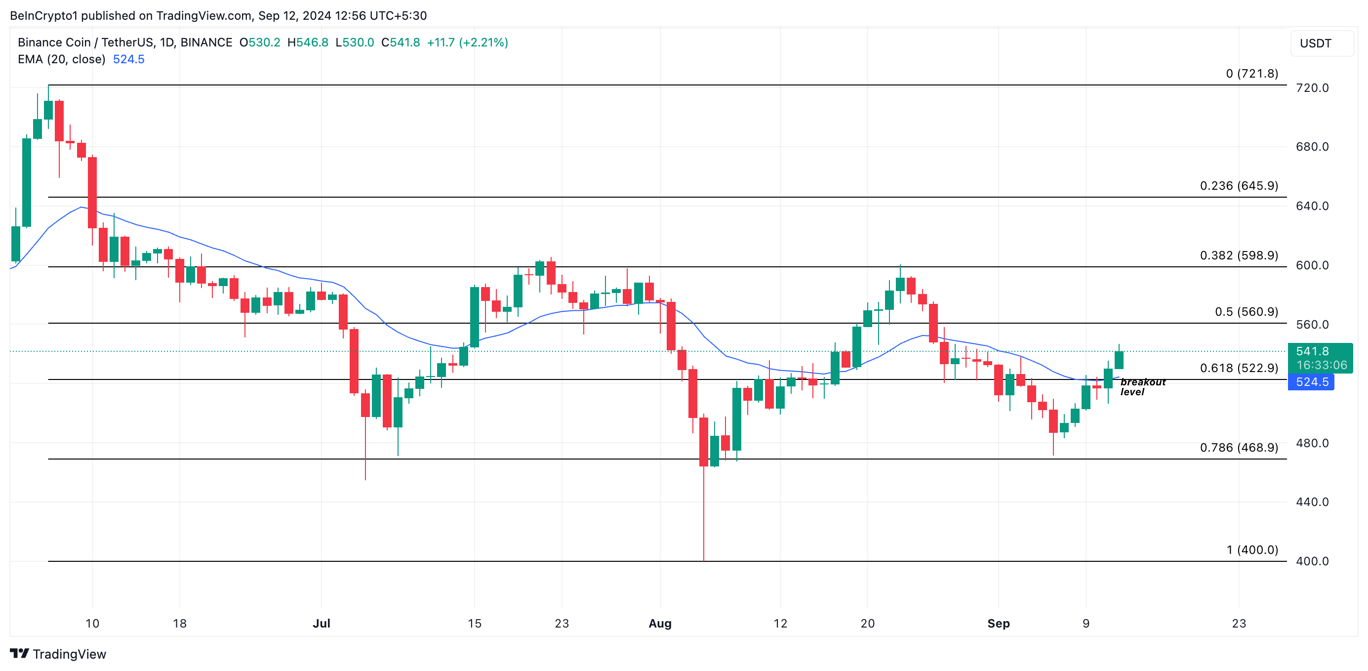 bnb price prediction