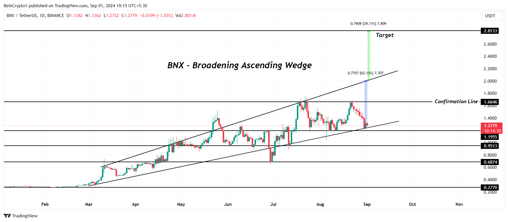 Analisis Harga BNX. 