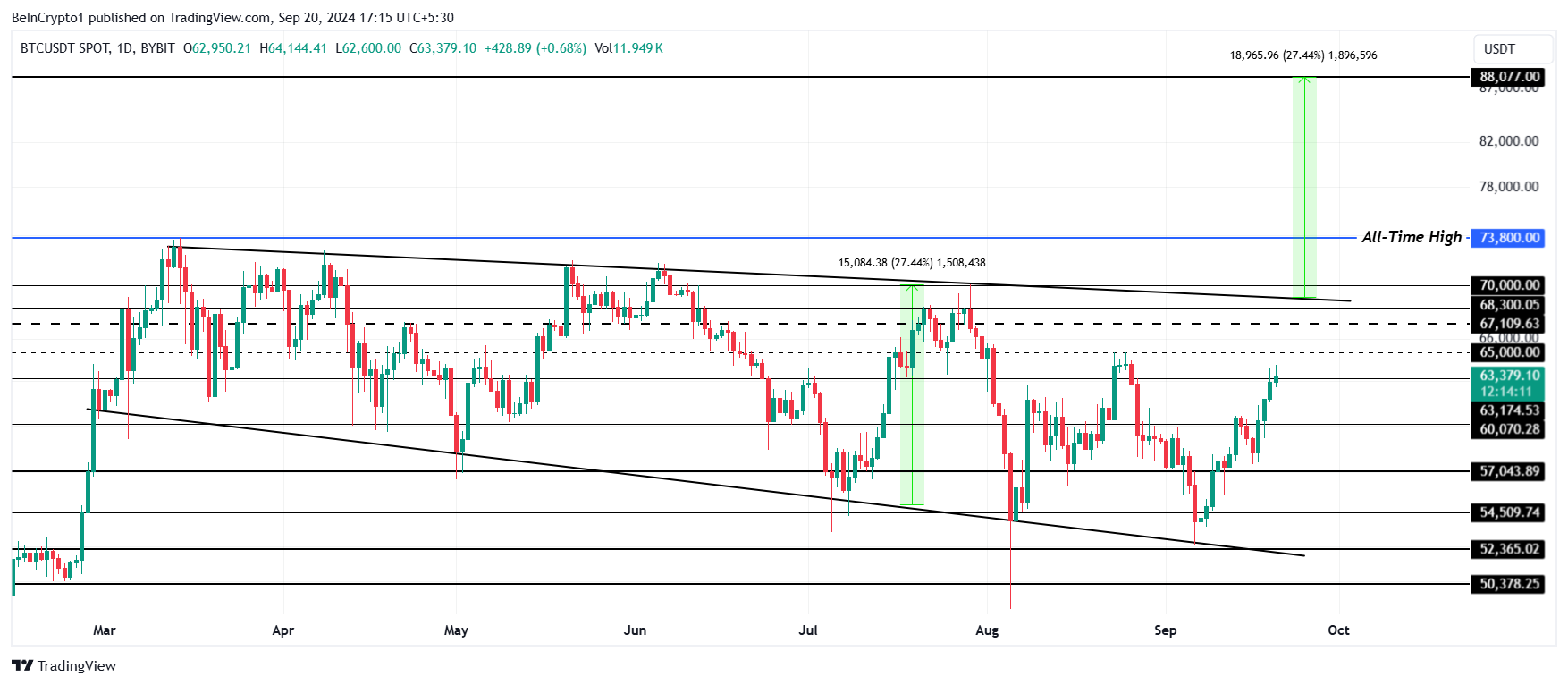 Analisis Harga Bitcoin.