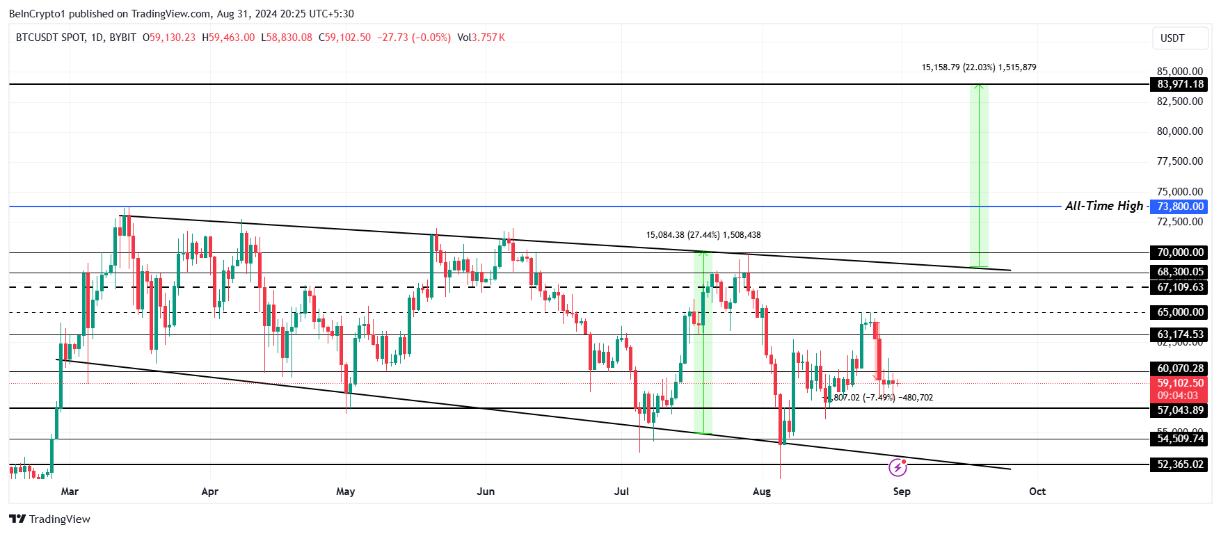 Analisis Harga Bitcoin. 