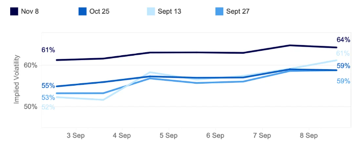 Bitcoin Implied Volatility, Source: Kaiko