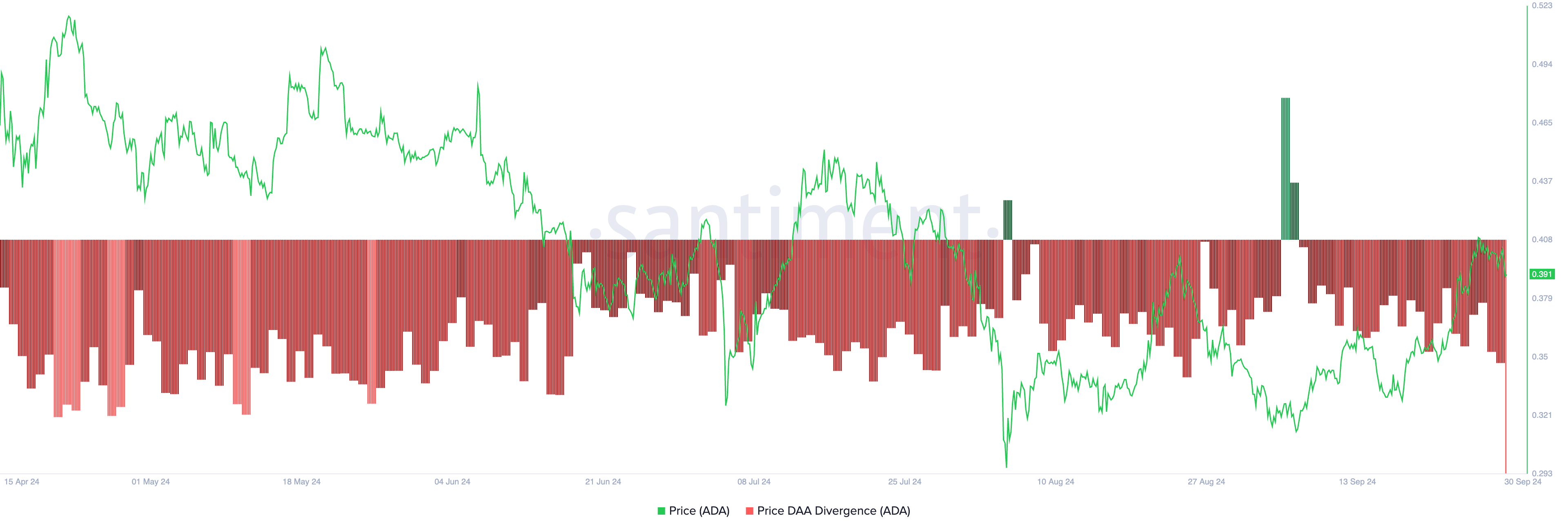 ada price daily active-address divergence