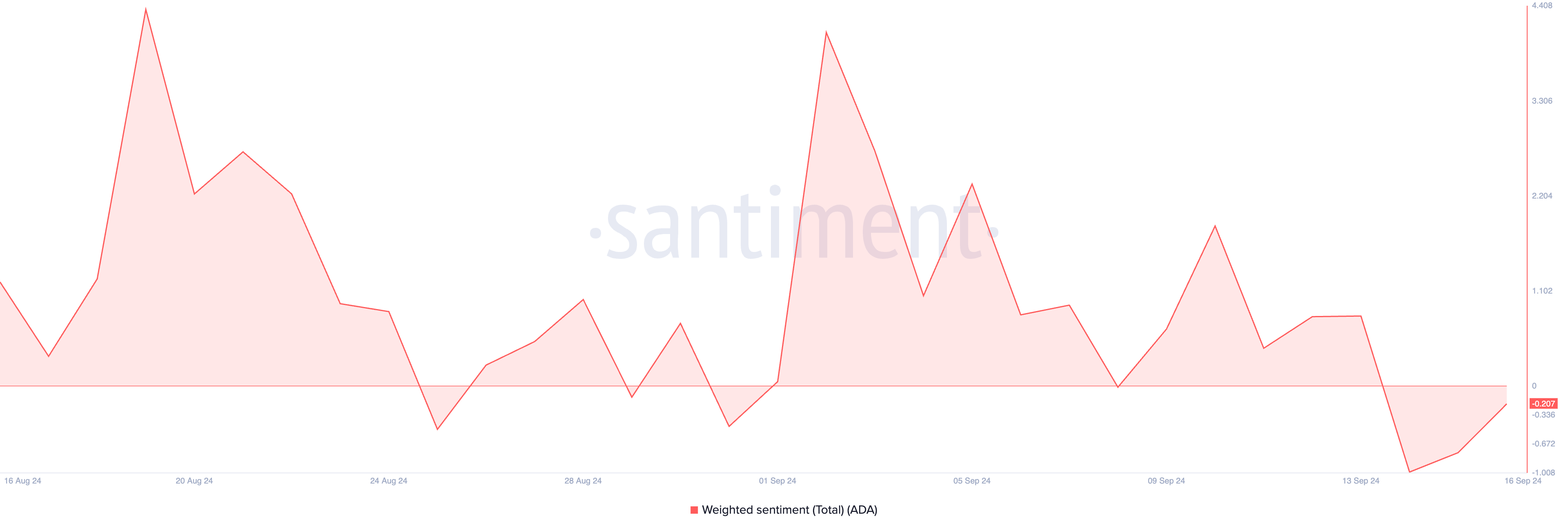 cardano weighted sentiment