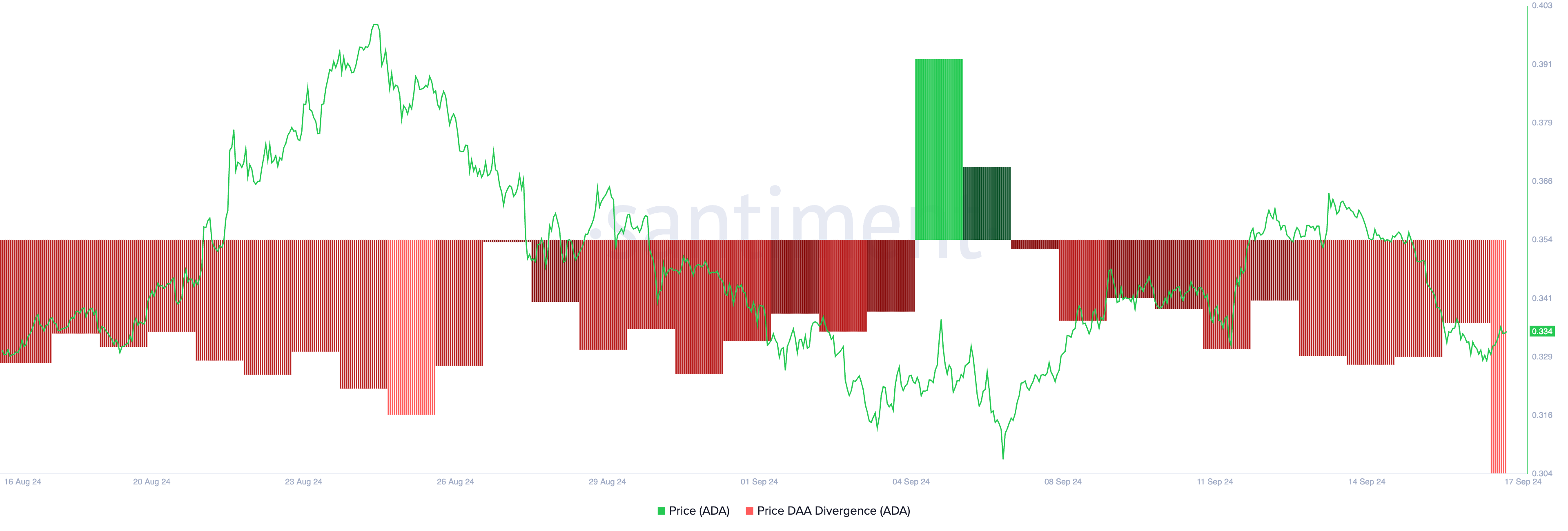 Cardano Price Daily Active Address Divergence.