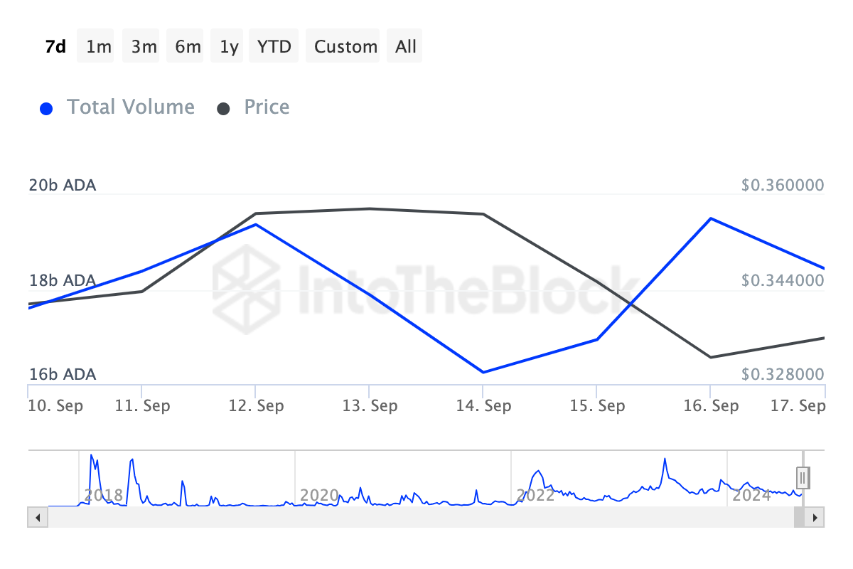 Cardano Large Transaction Volume. 
