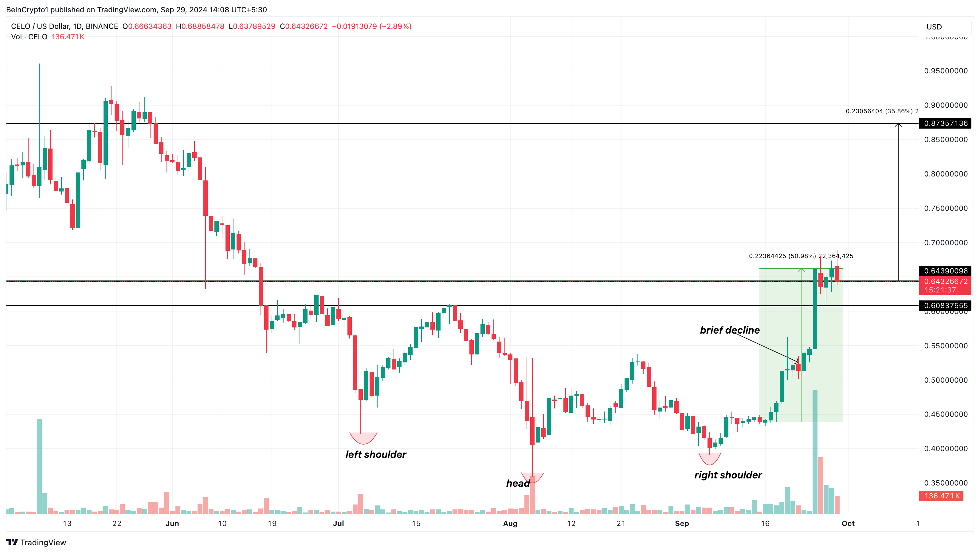 Celo Daily Price Analysis Altcoins
