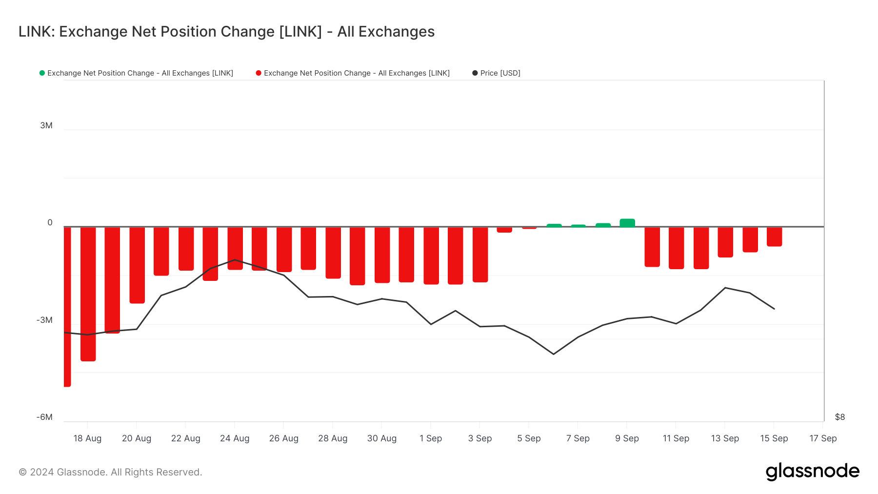 Perubahan Posisi Net Chainlink di Bursa.