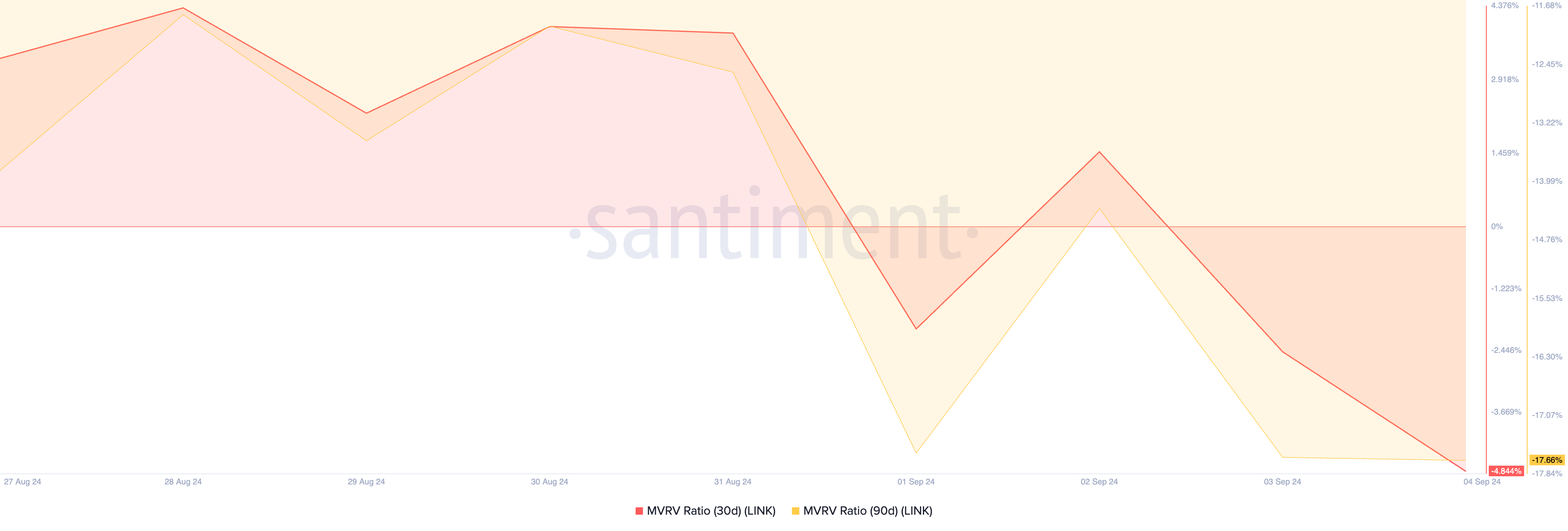 LINK MVRV Ratios