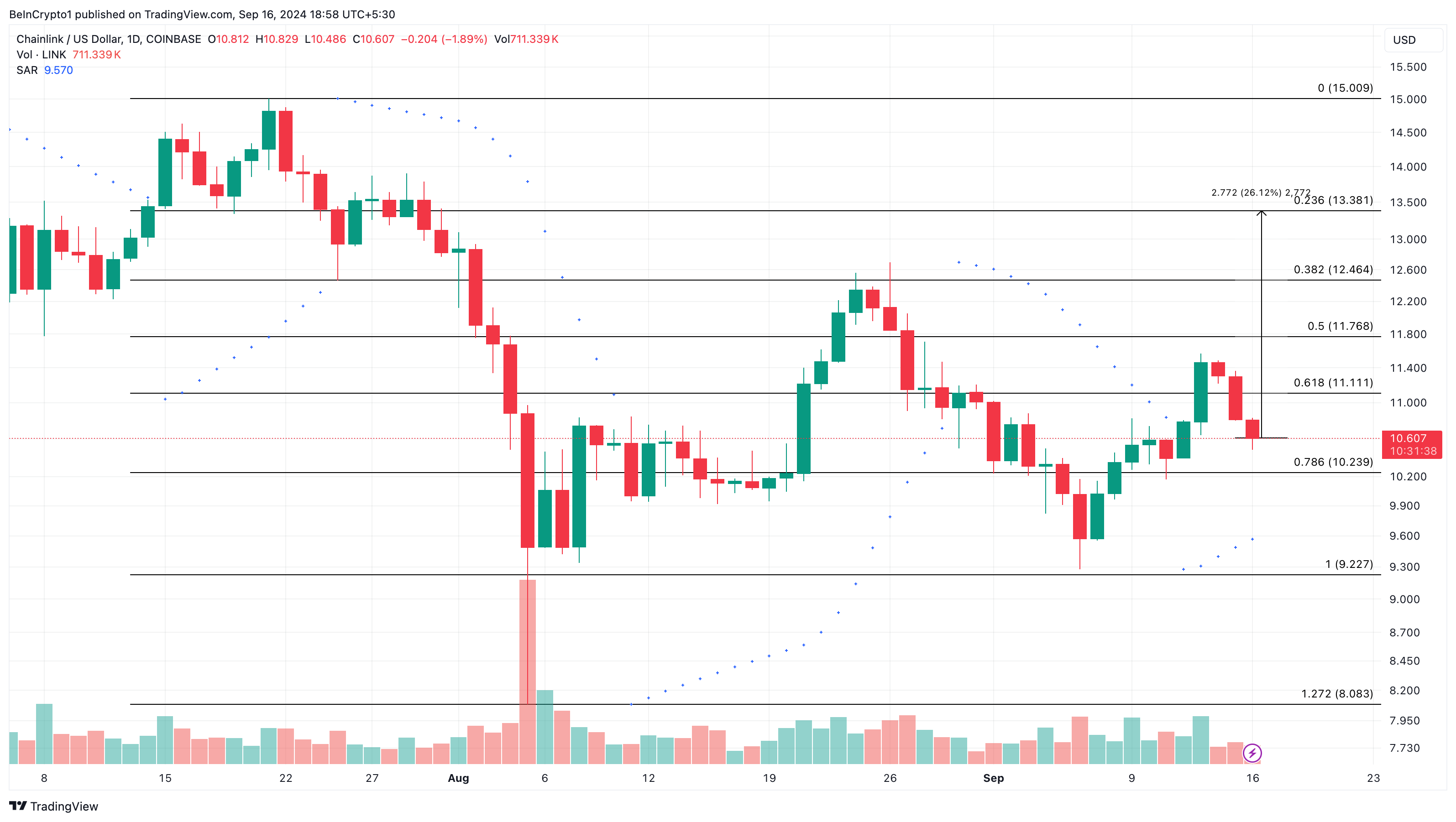 Analisis Harian Chainlink. 