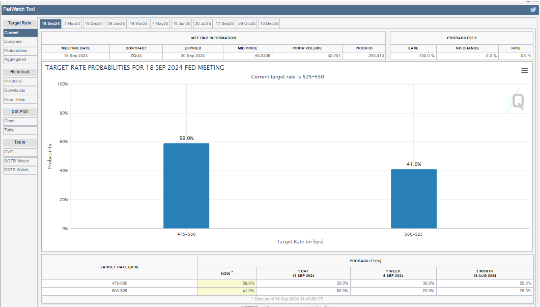 Probabilitas Pemotongan Suku Bunga Fed untuk September, Sumber: Alat CME Fed Watch
