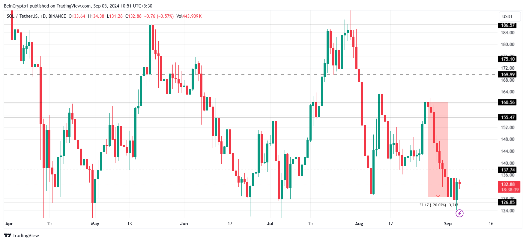 Solana Price Analysis.