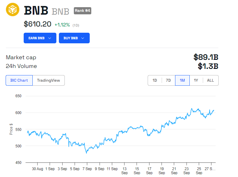 Kinerja Harga BNB