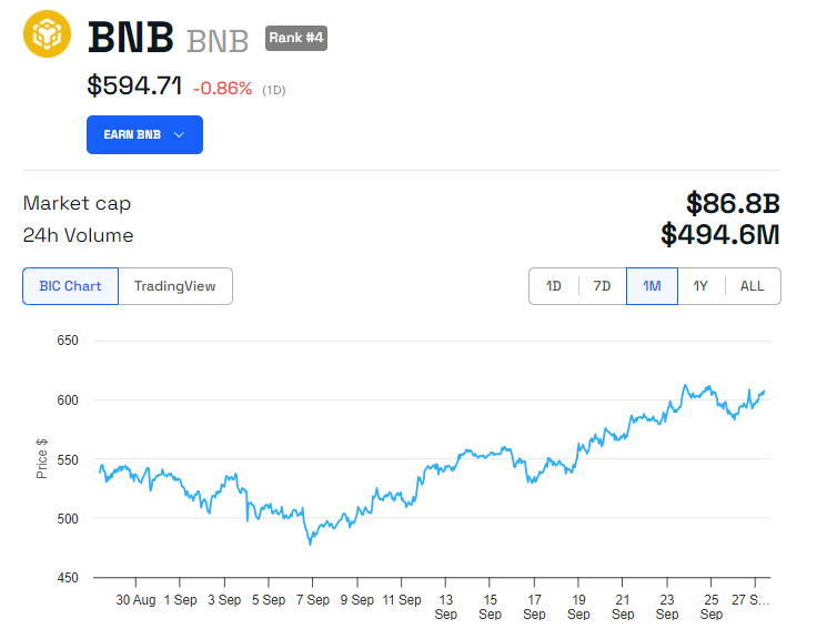 Kinerja Harga BNB setelah Changpeng Zhao bebas dari penjara