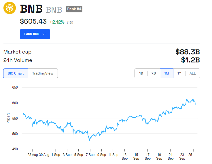 Kinerja Harga BNB
