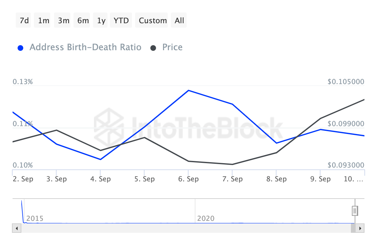 Dogecoin Address Birth-Death Ratio.