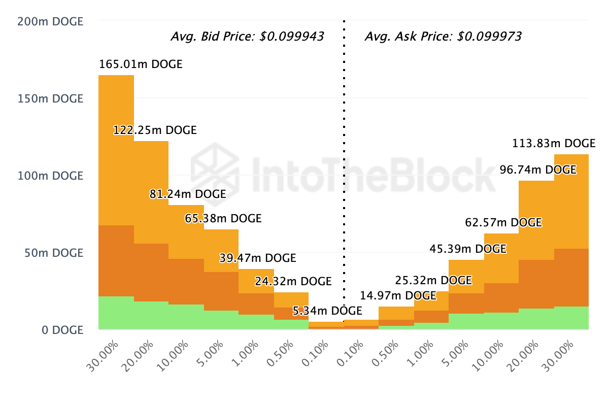 Dogecoin Exchange Onchain Market Depth. 
