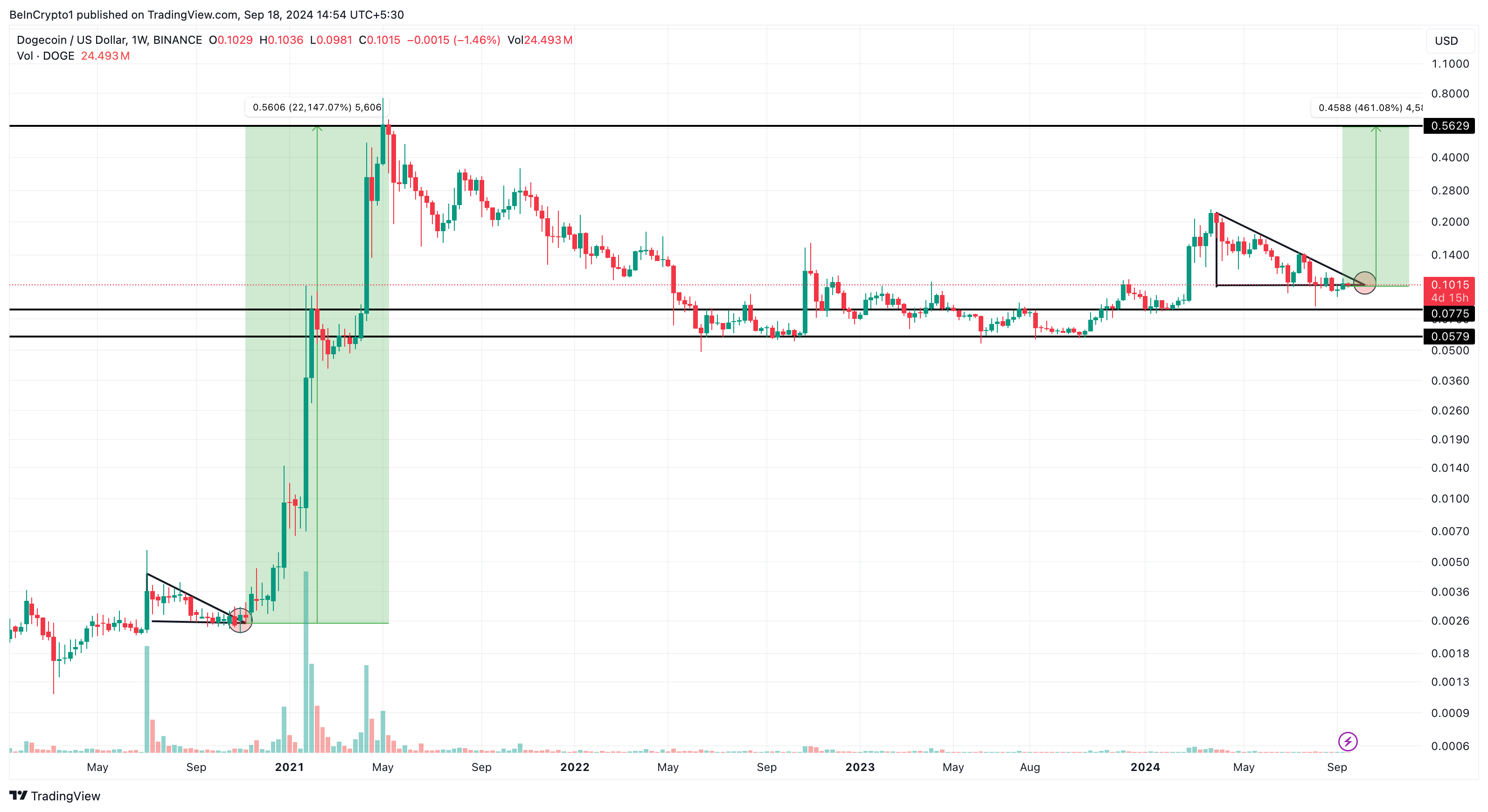 Analisis Harga Dogecoin. 
