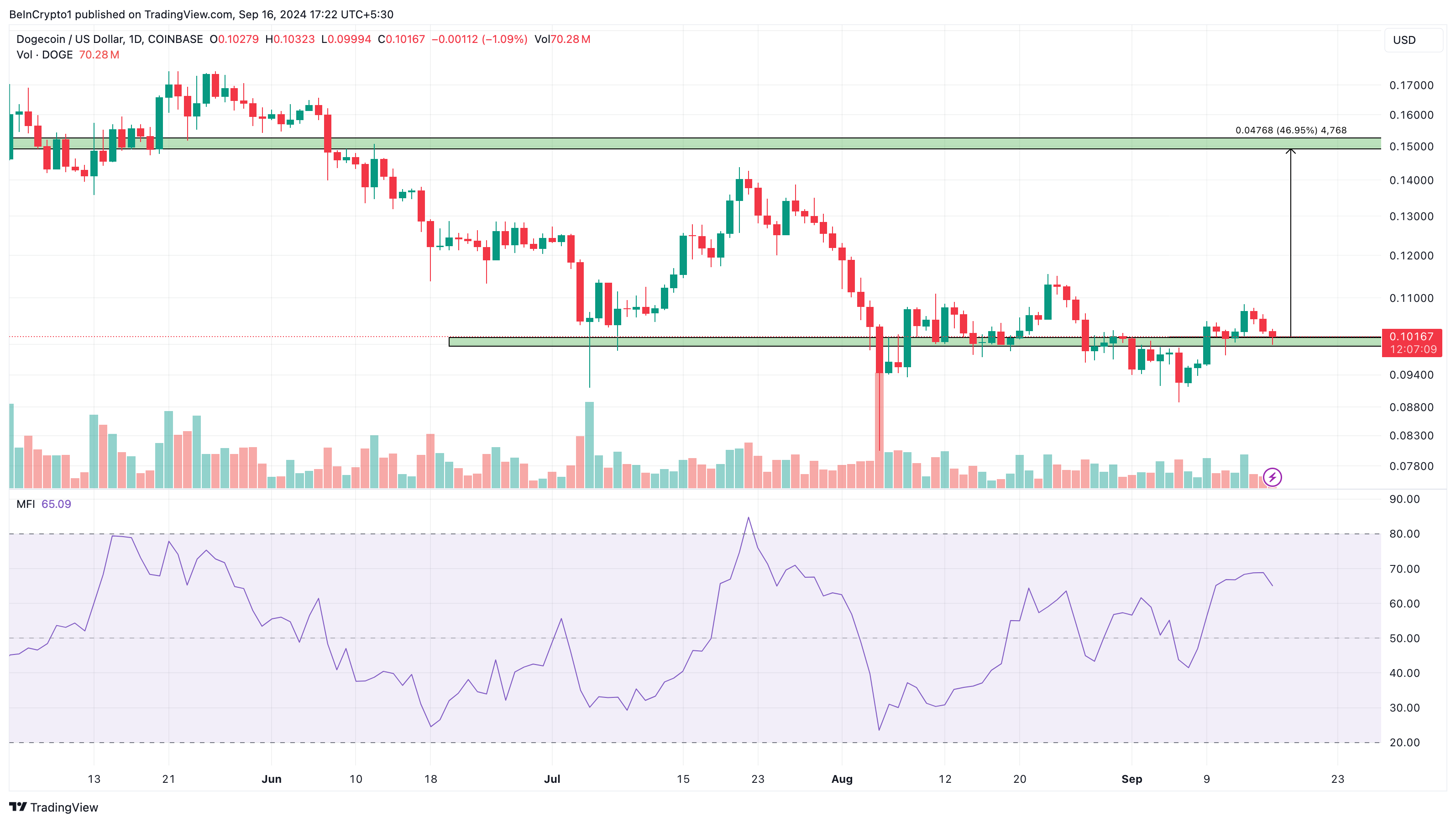 Dogecoin Daily Analysis. 