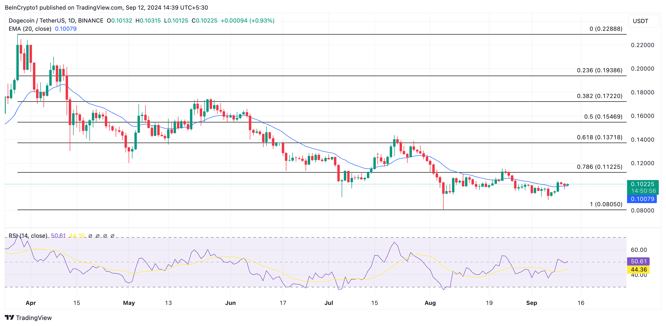 prediksi harga doge