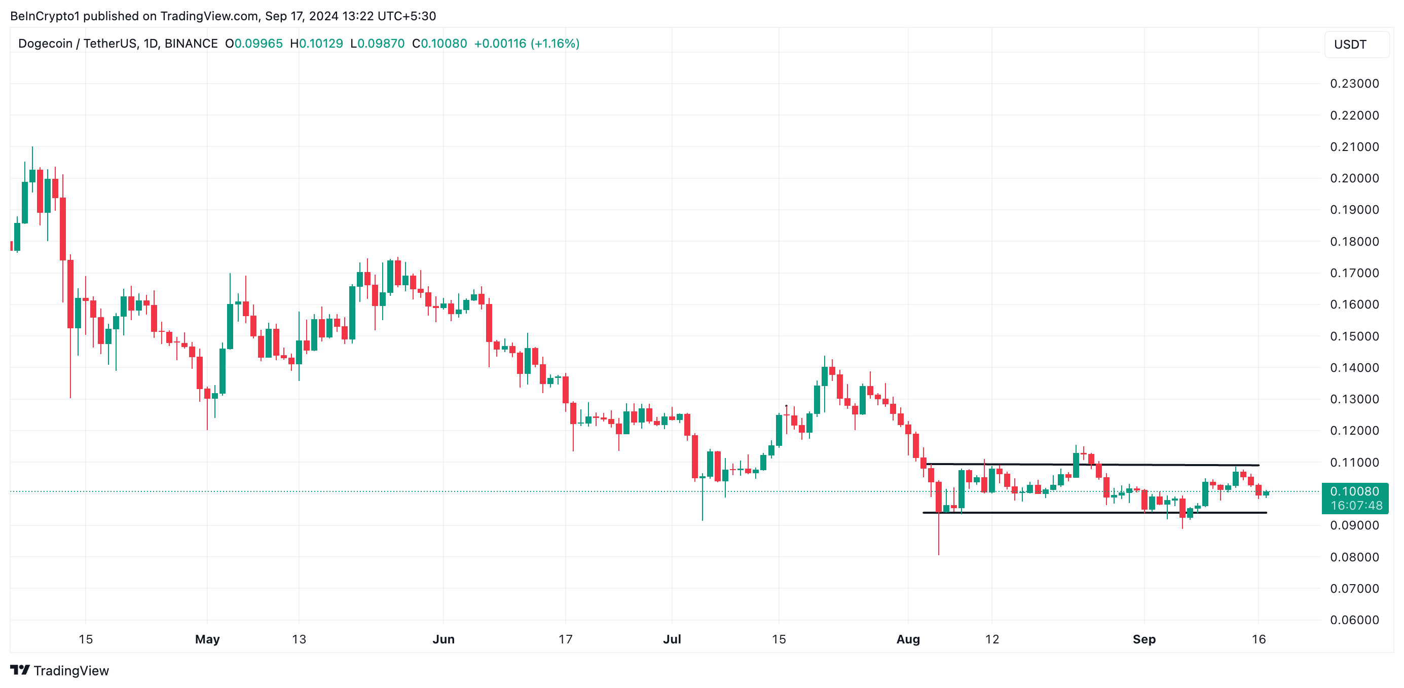 dogecoin horizontal channel