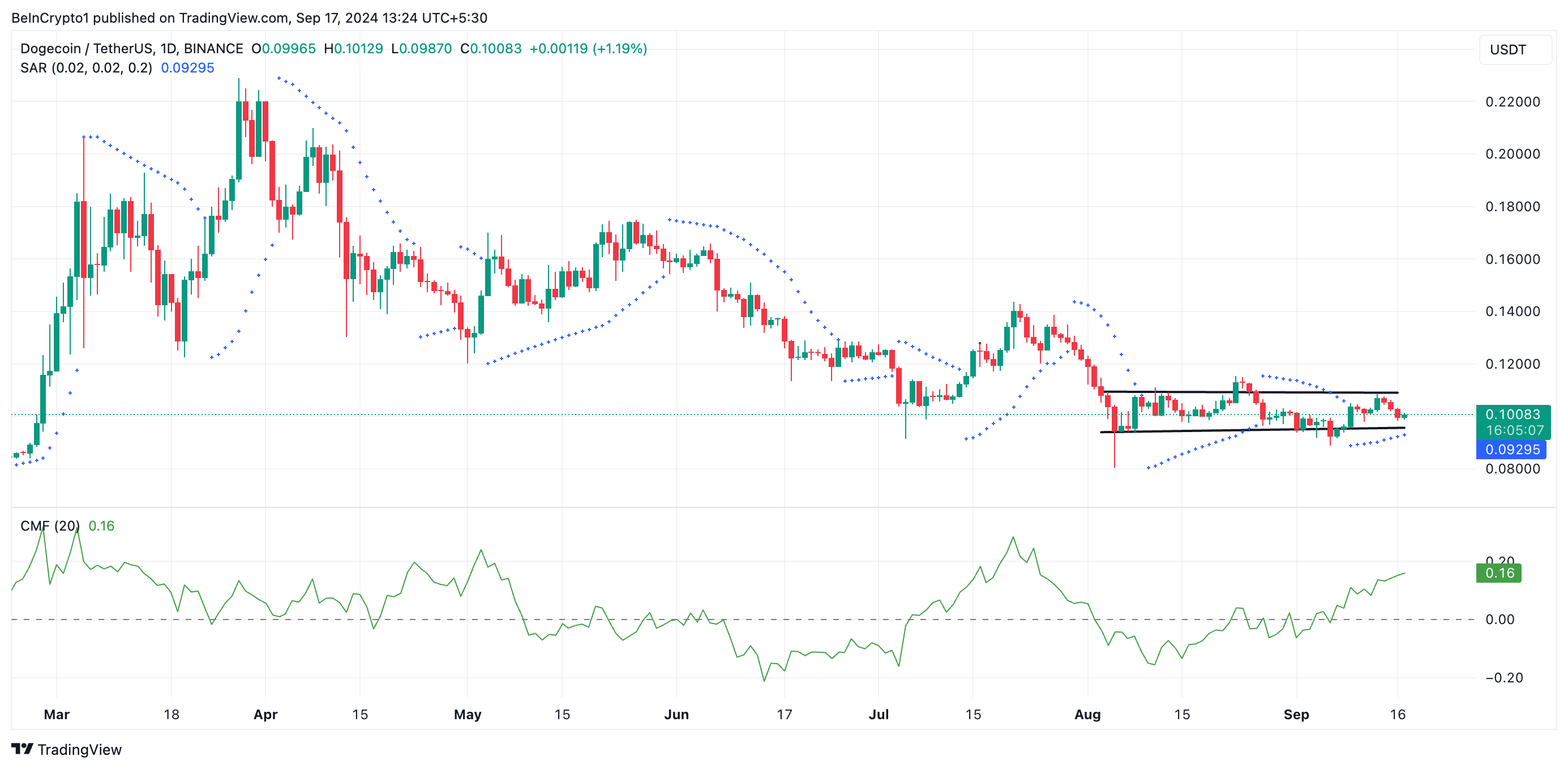 dogecoin cmf and parabolic sar