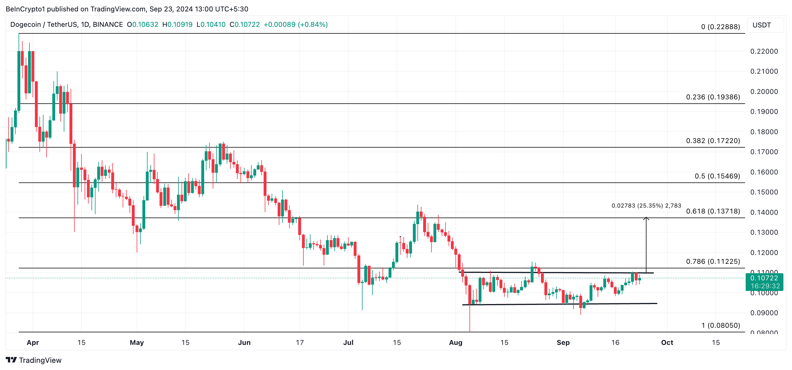 dogecoin price prediction